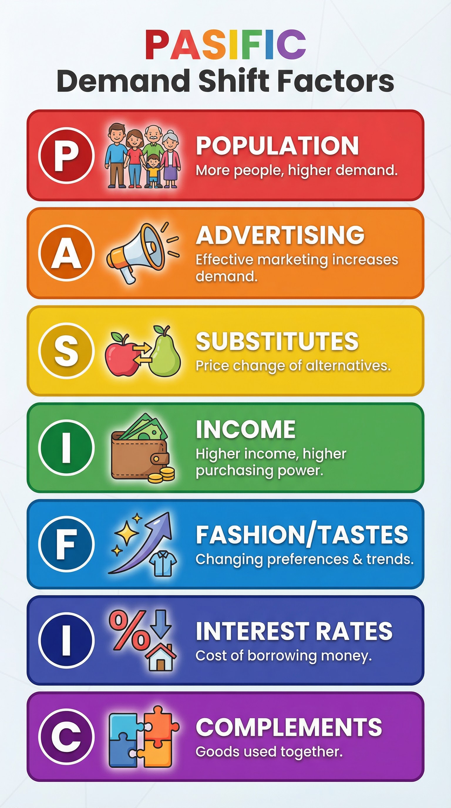 PASIFIC Mnemonic for Demand Shift Factors