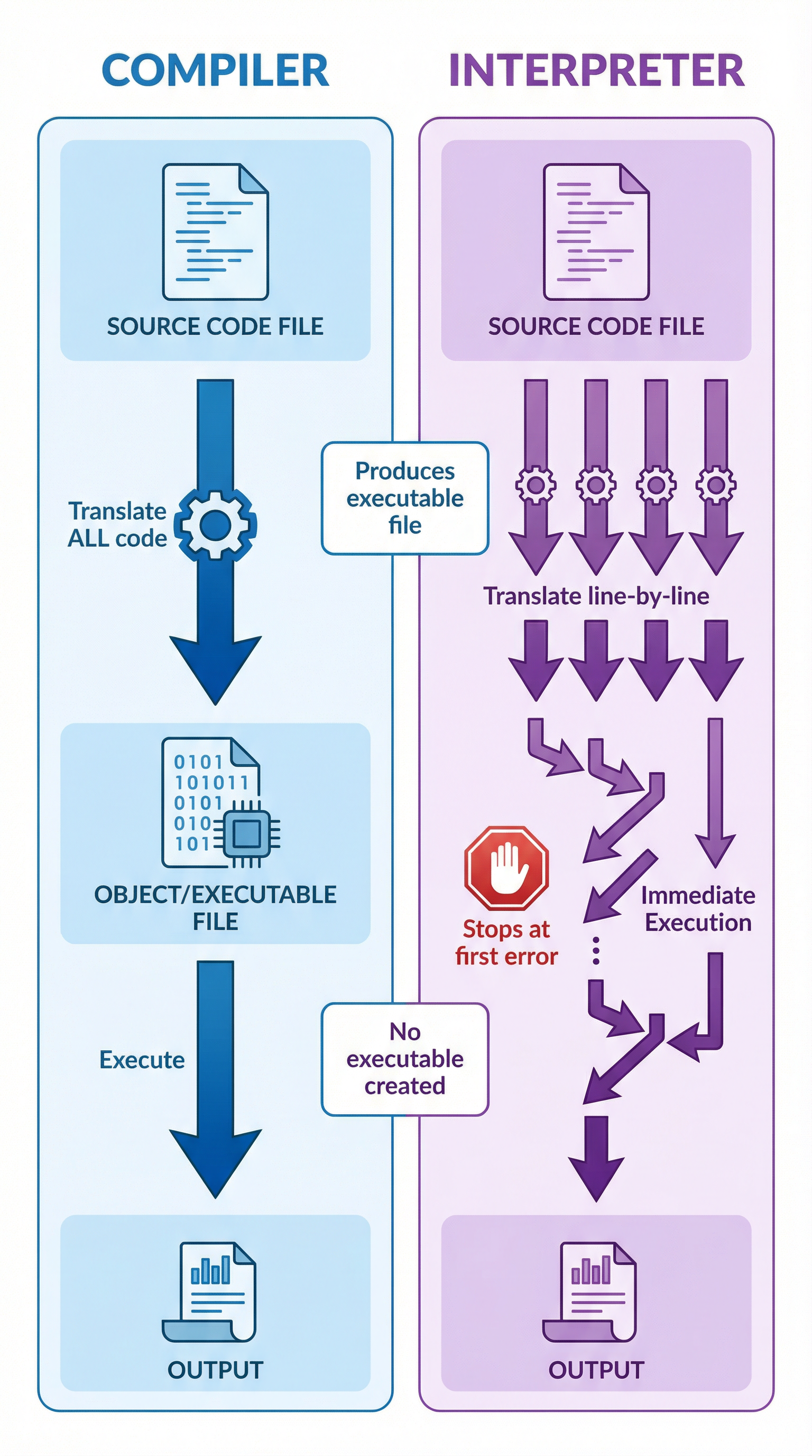 Compiler vs Interpreter: Key Differences in Translation