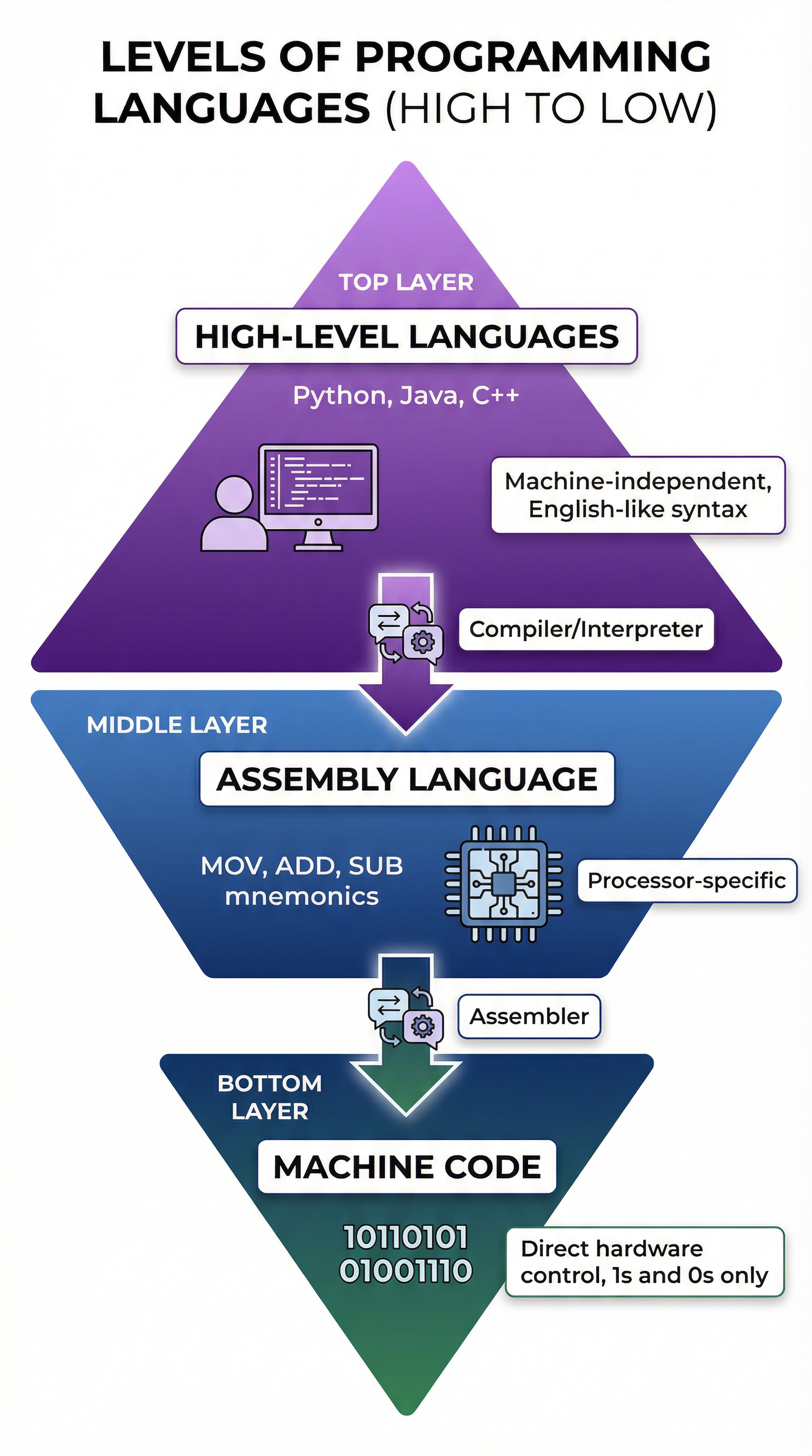 Levels of Programming Languages (High to Low)