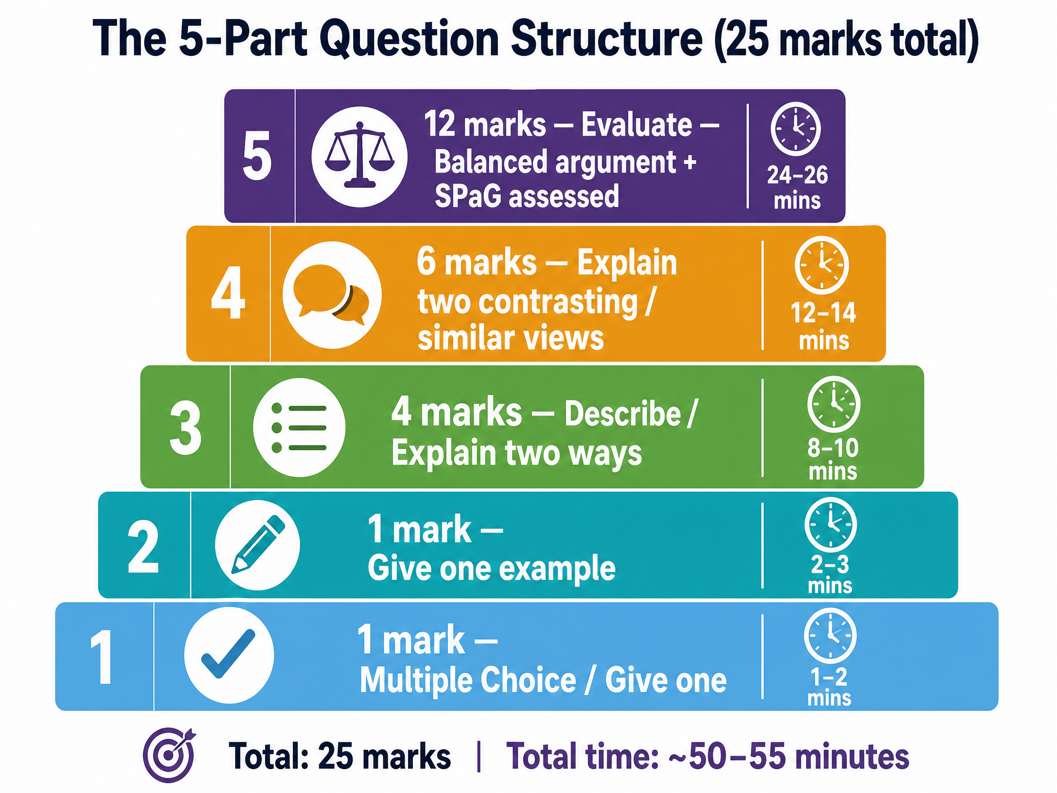 The 5-Part Question Structure (25 marks total)