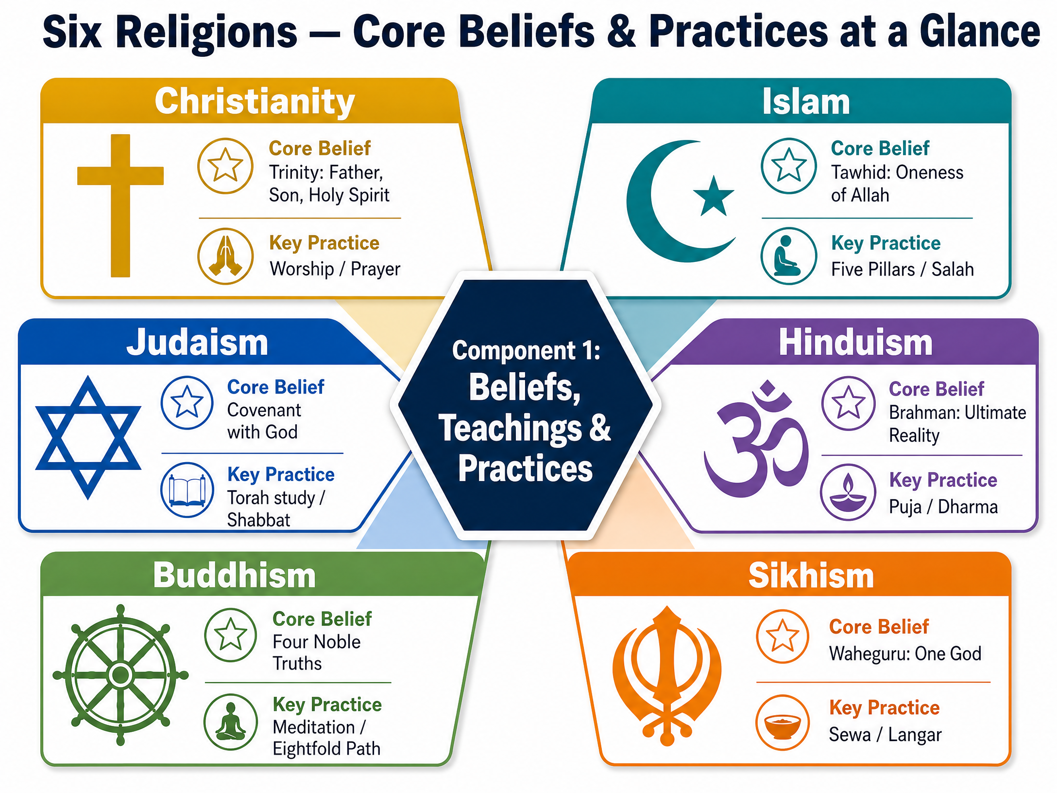 Six Religions — Core Beliefs & Practices at a Glance