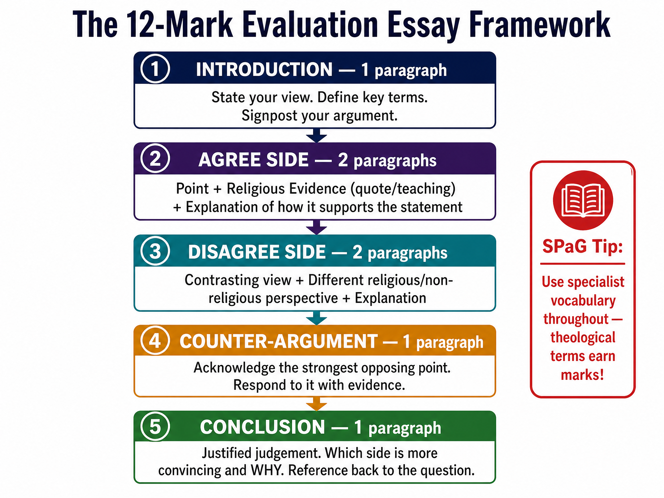The 12-Mark Evaluation Essay Framework