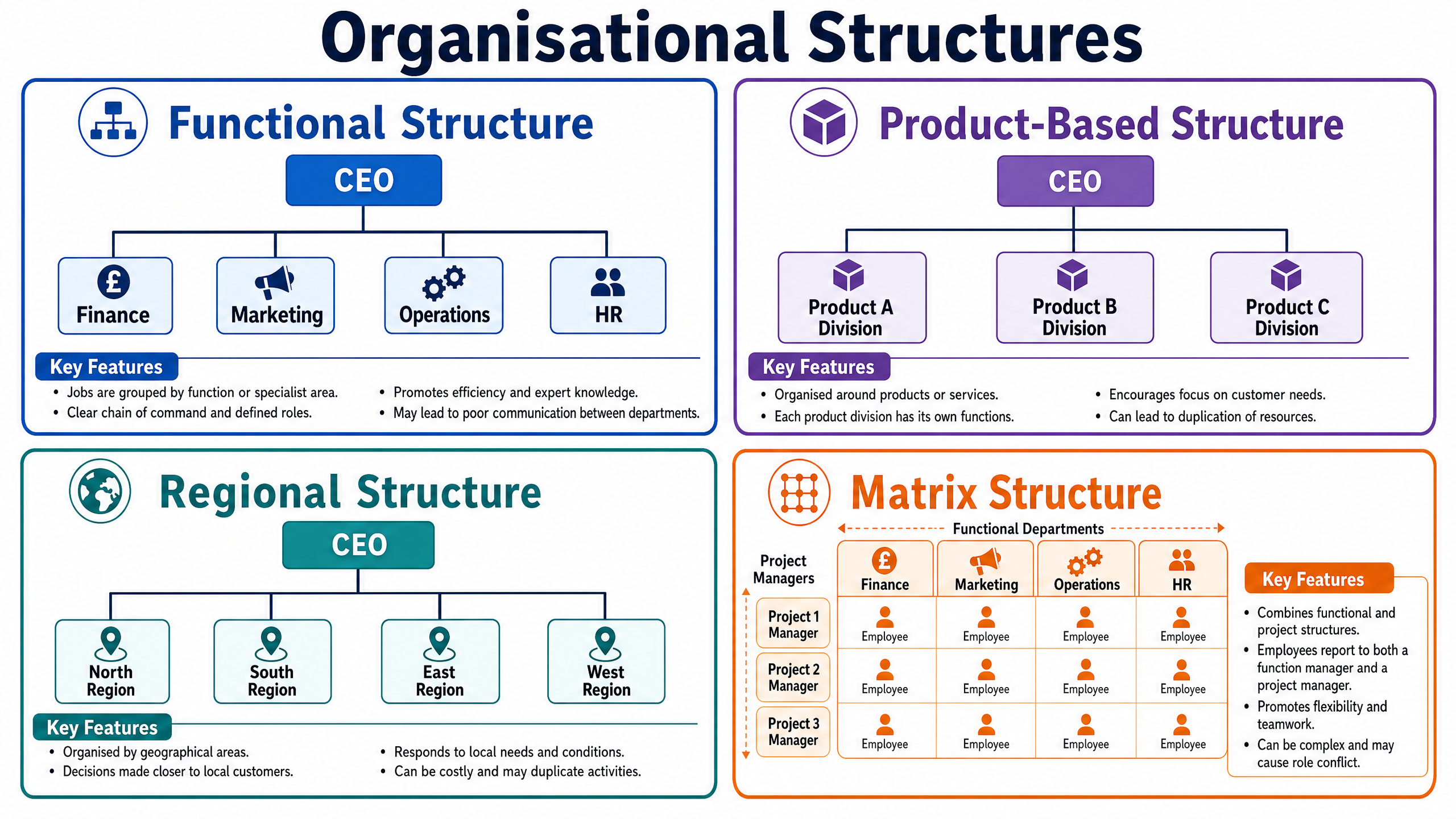 Figure 3: Comparison of Organisational Structures.
