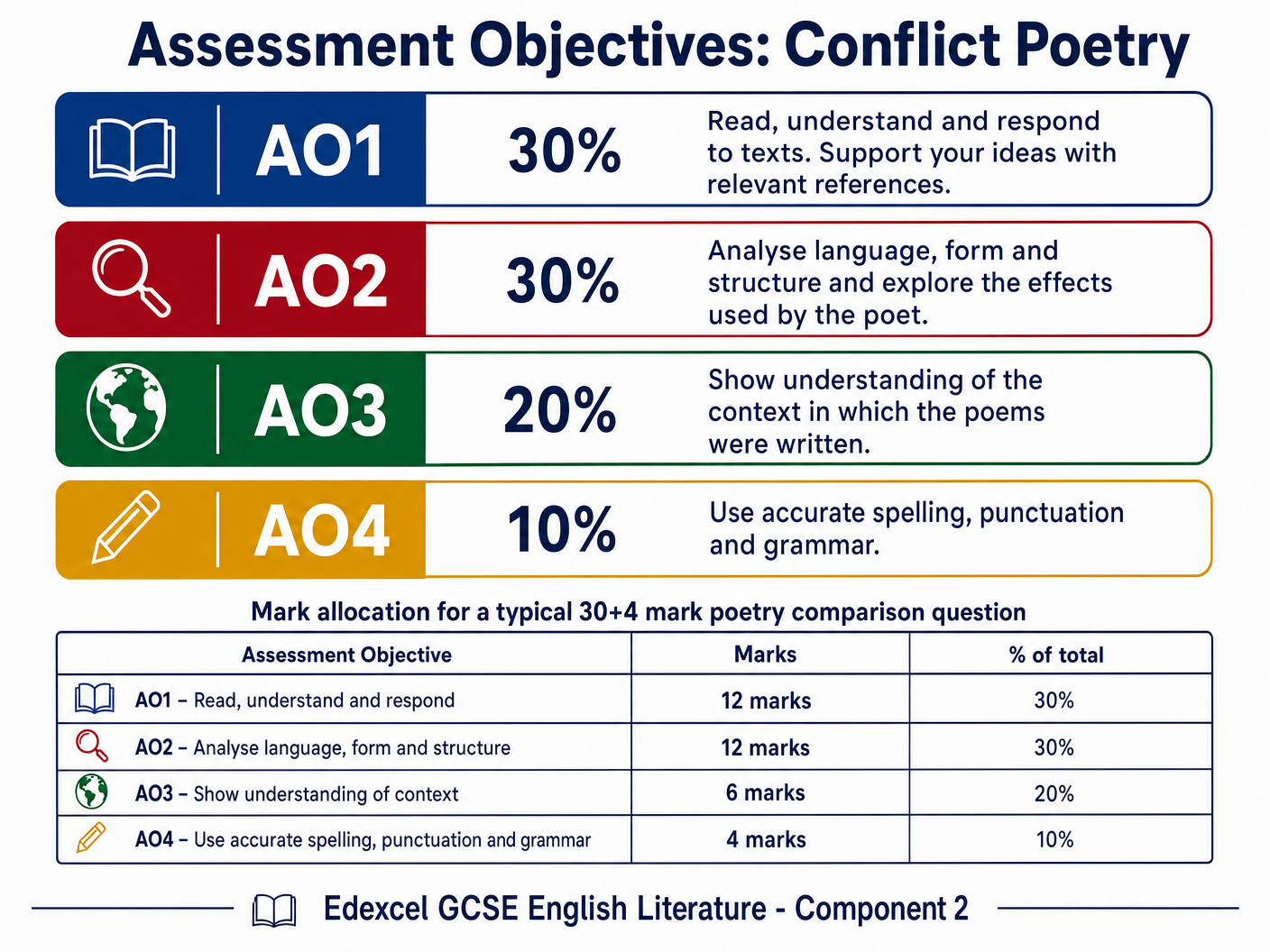 Assessment Objectives Breakdown
