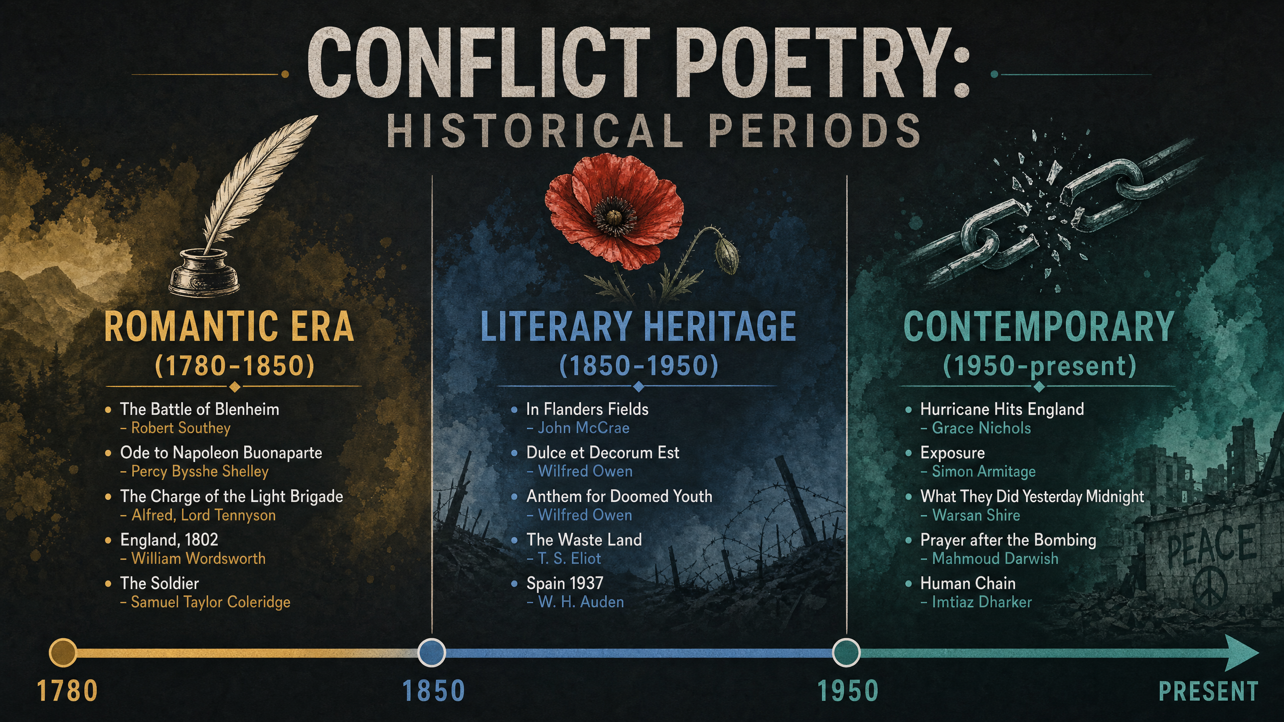 Conflict Poetry: Historical Periods