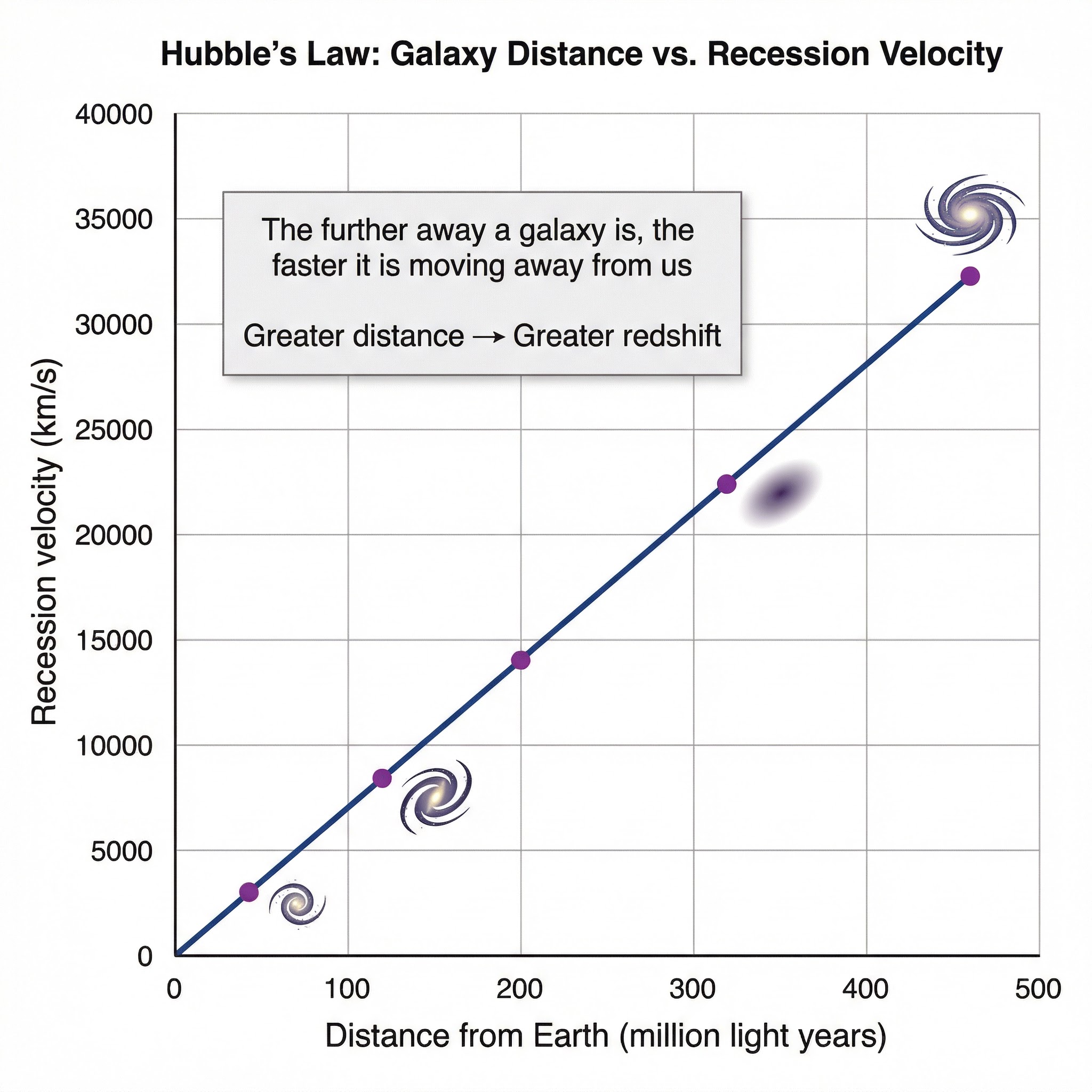 Hubble's Law shows a direct proportionality between a galaxy's distance and its recession velocity, providing key evidence for an expanding universe.