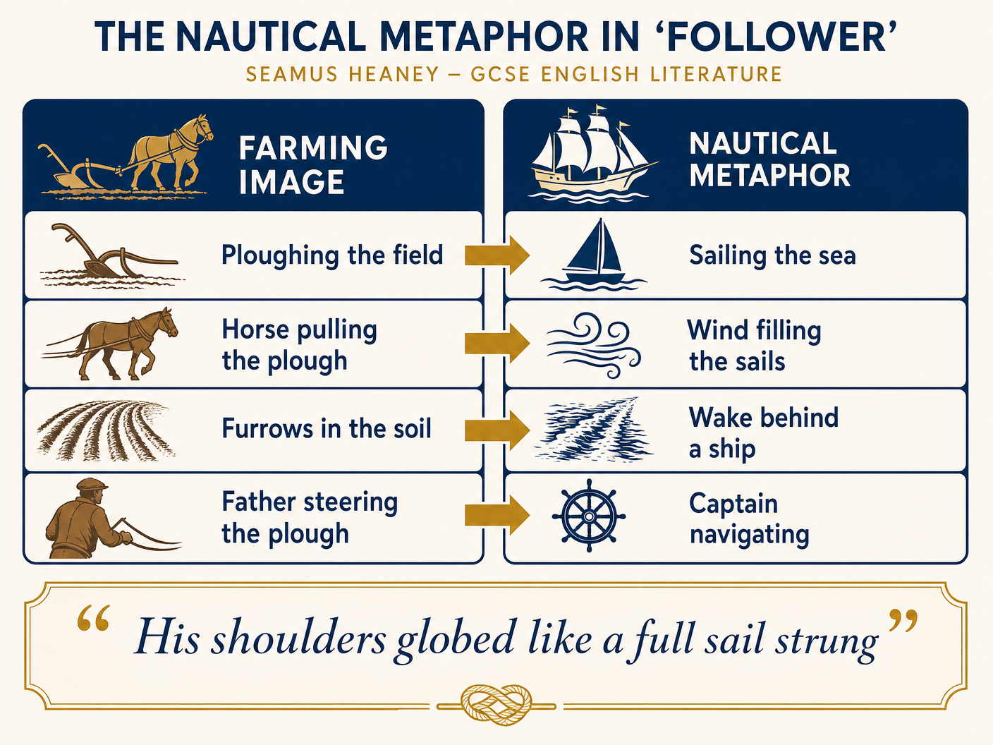 The Nautical Metaphor in 'Follower'