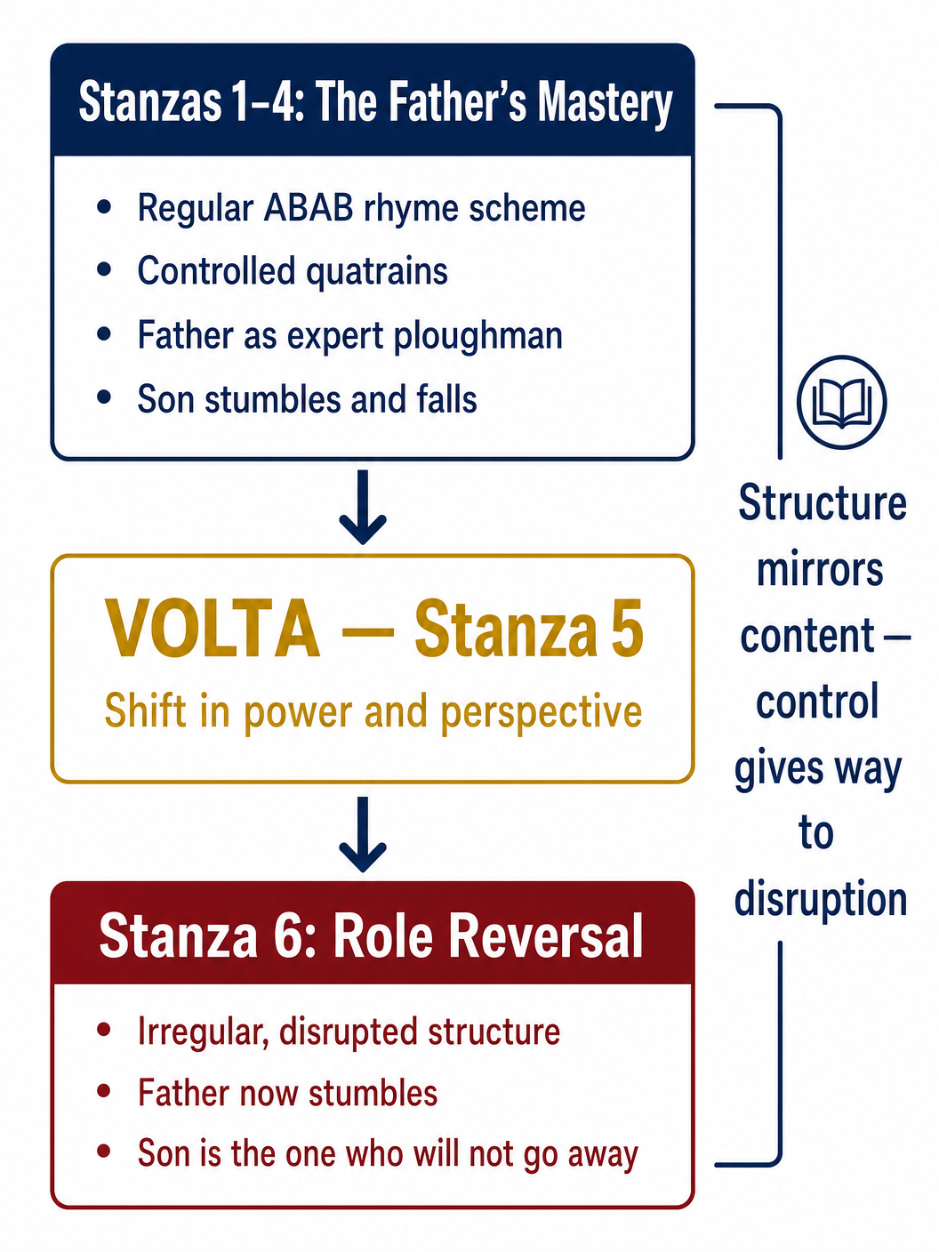 Structural Arc of 'Follower'