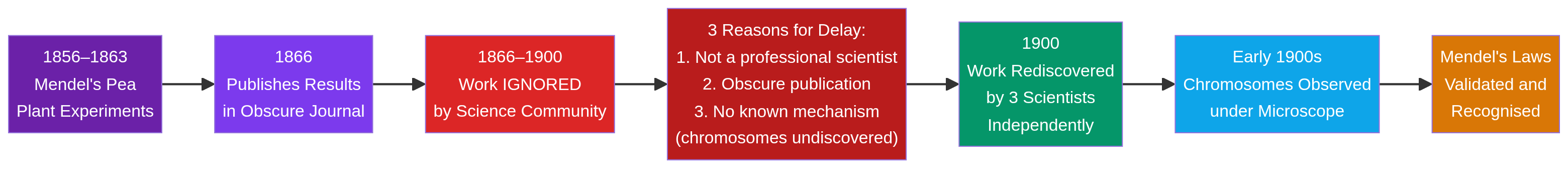 Gregor Mendel Timeline