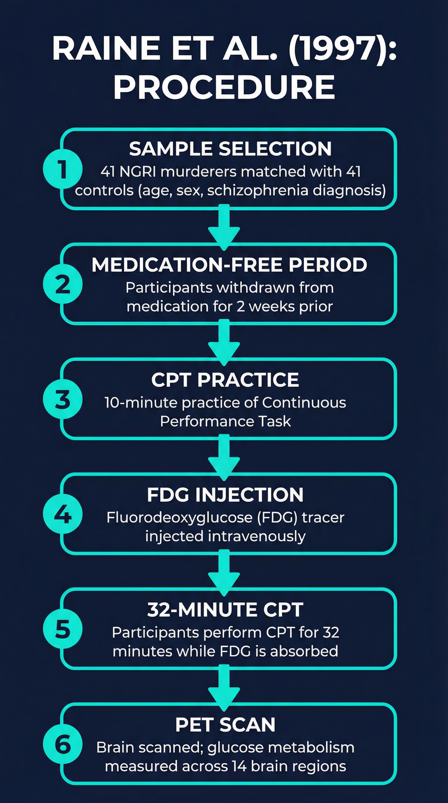 Flowchart of the procedure in Raine et al. (1997)