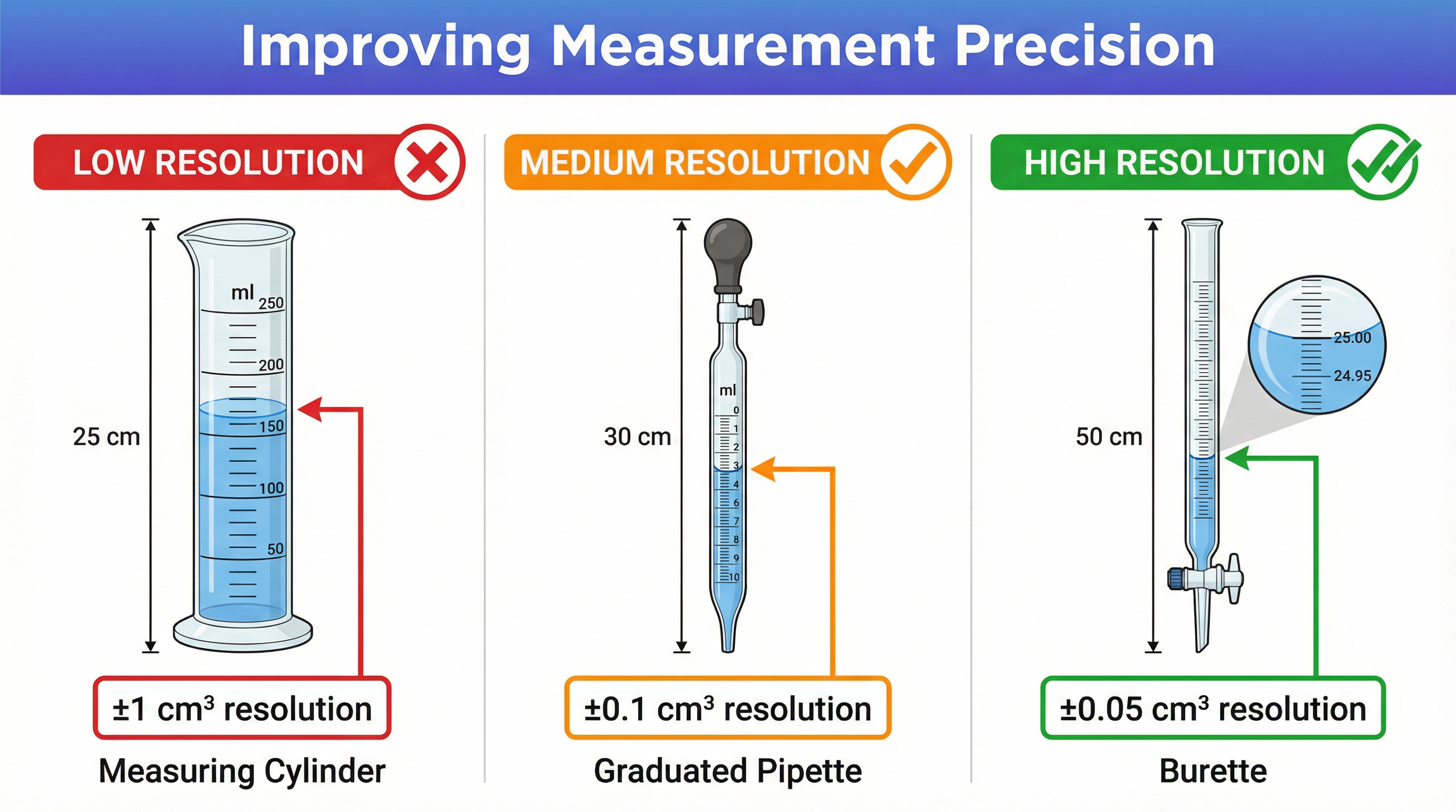 How to improve precision by choosing the right apparatus.