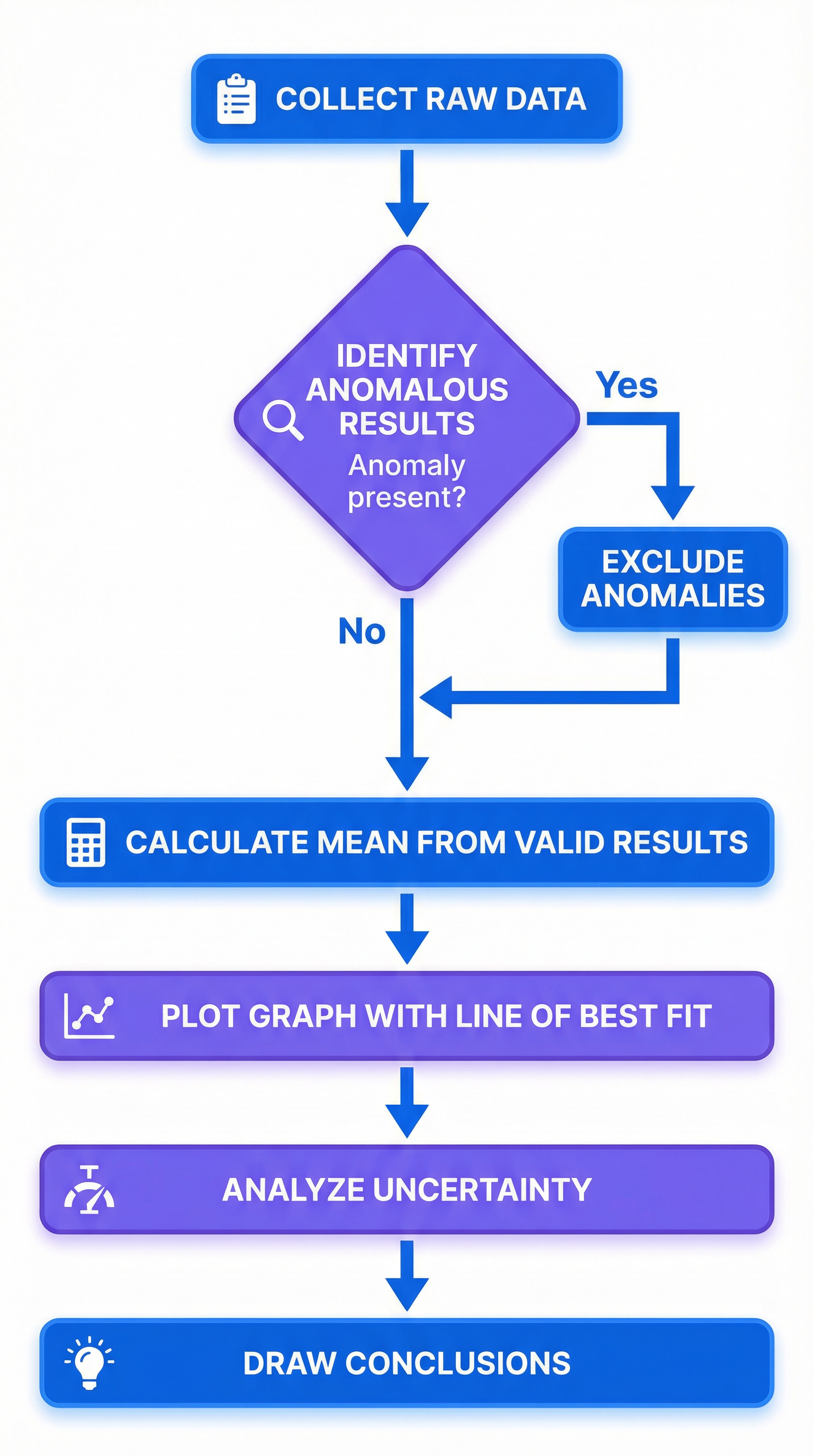 A visual guide to the steps of data analysis.