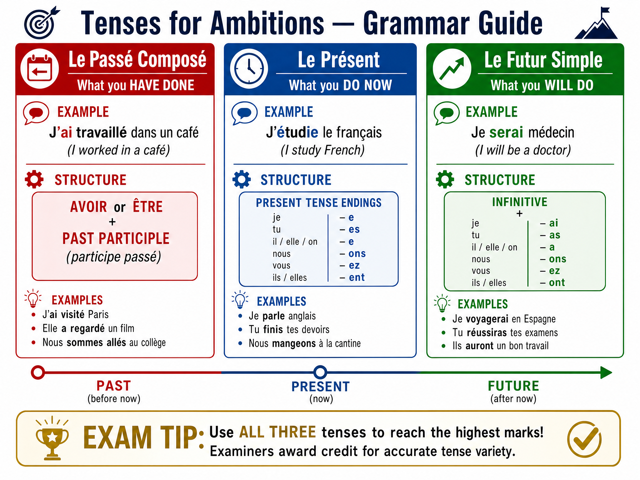 Tenses for Ambitions — Grammar Guide