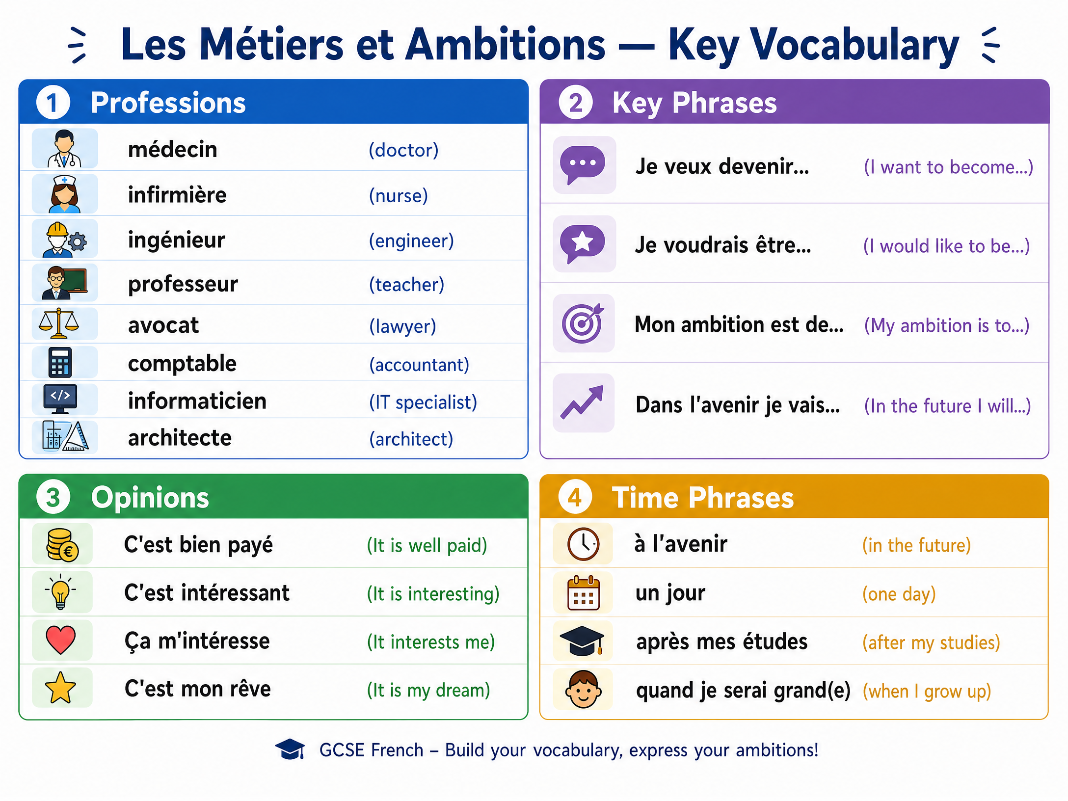 Les Métiers et Ambitions — Key Vocabulary