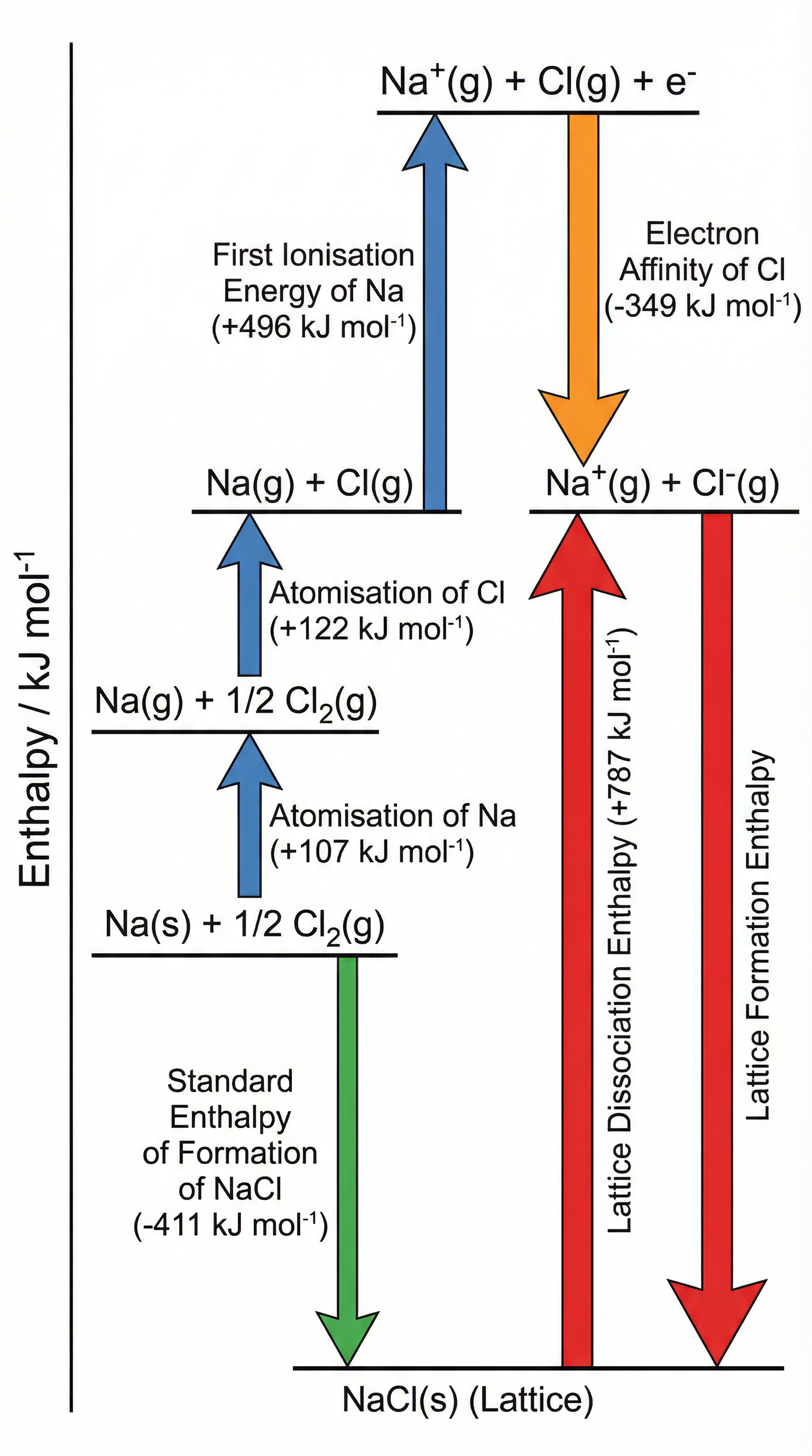 Born-Haber Cycle for Sodium Chloride (NaCl) — all enthalpy changes labelled with values