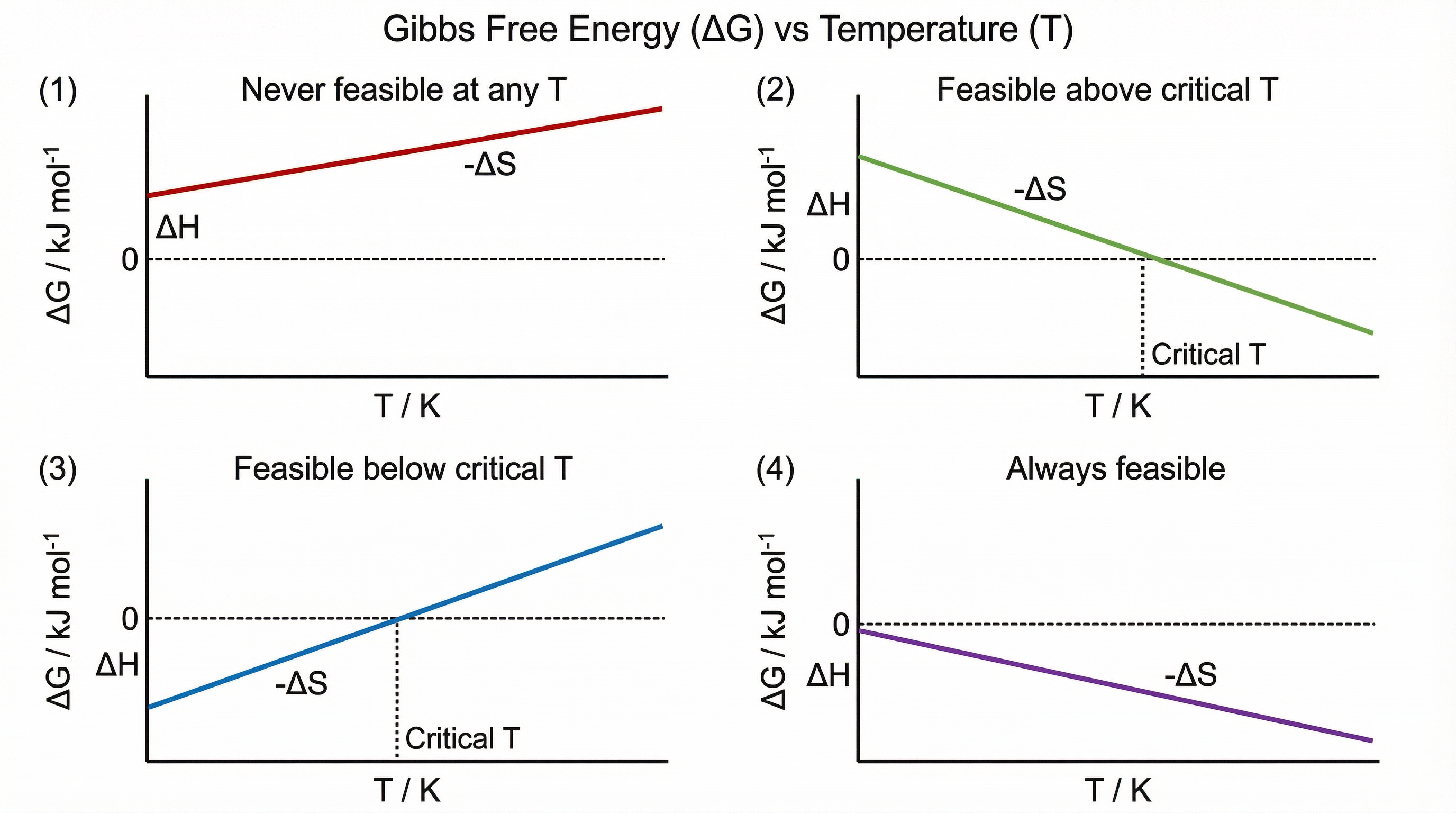 Gibbs Free Energy vs Temperature — four feasibility scenarios