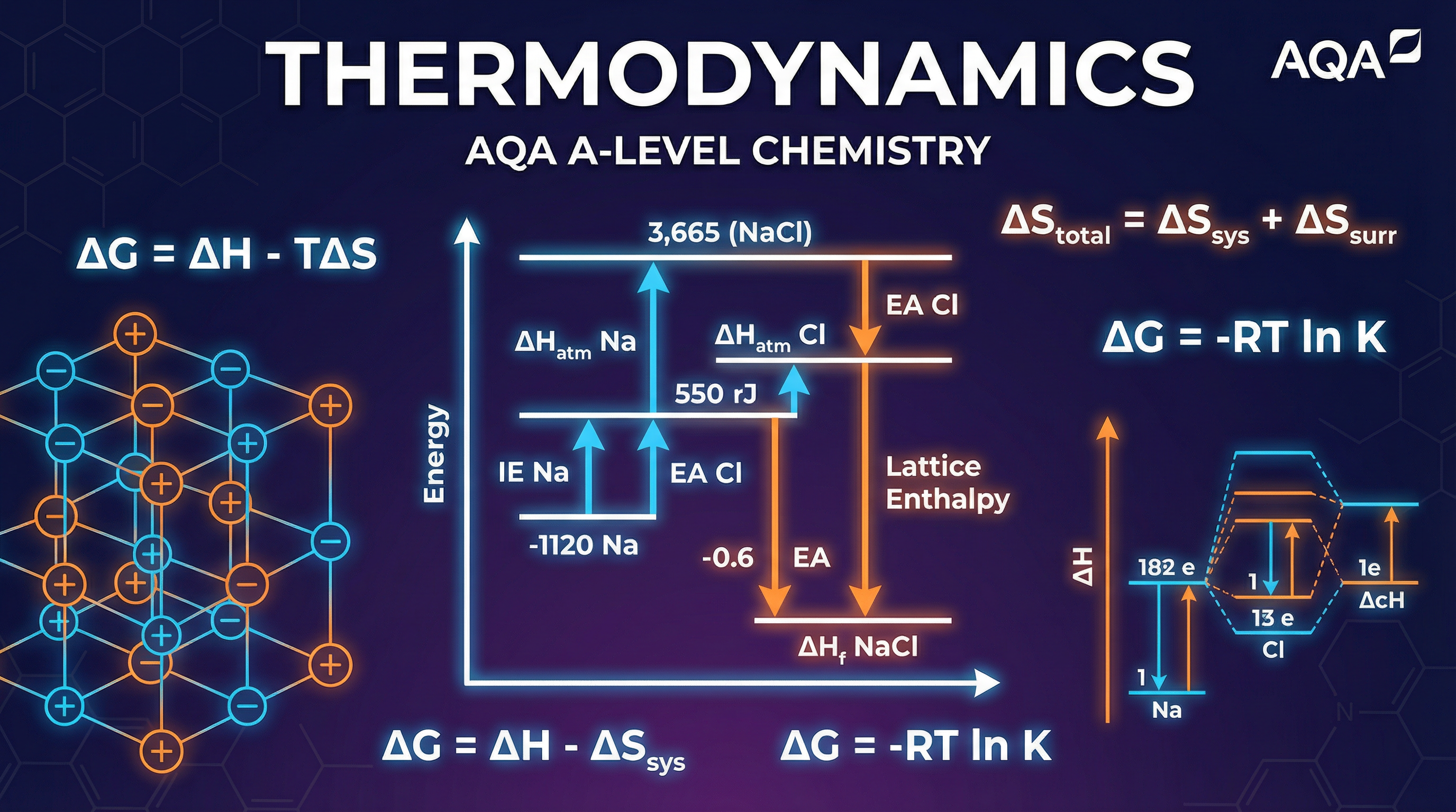 AQA A-Level Chemistry — Thermodynamics (3.1.8)