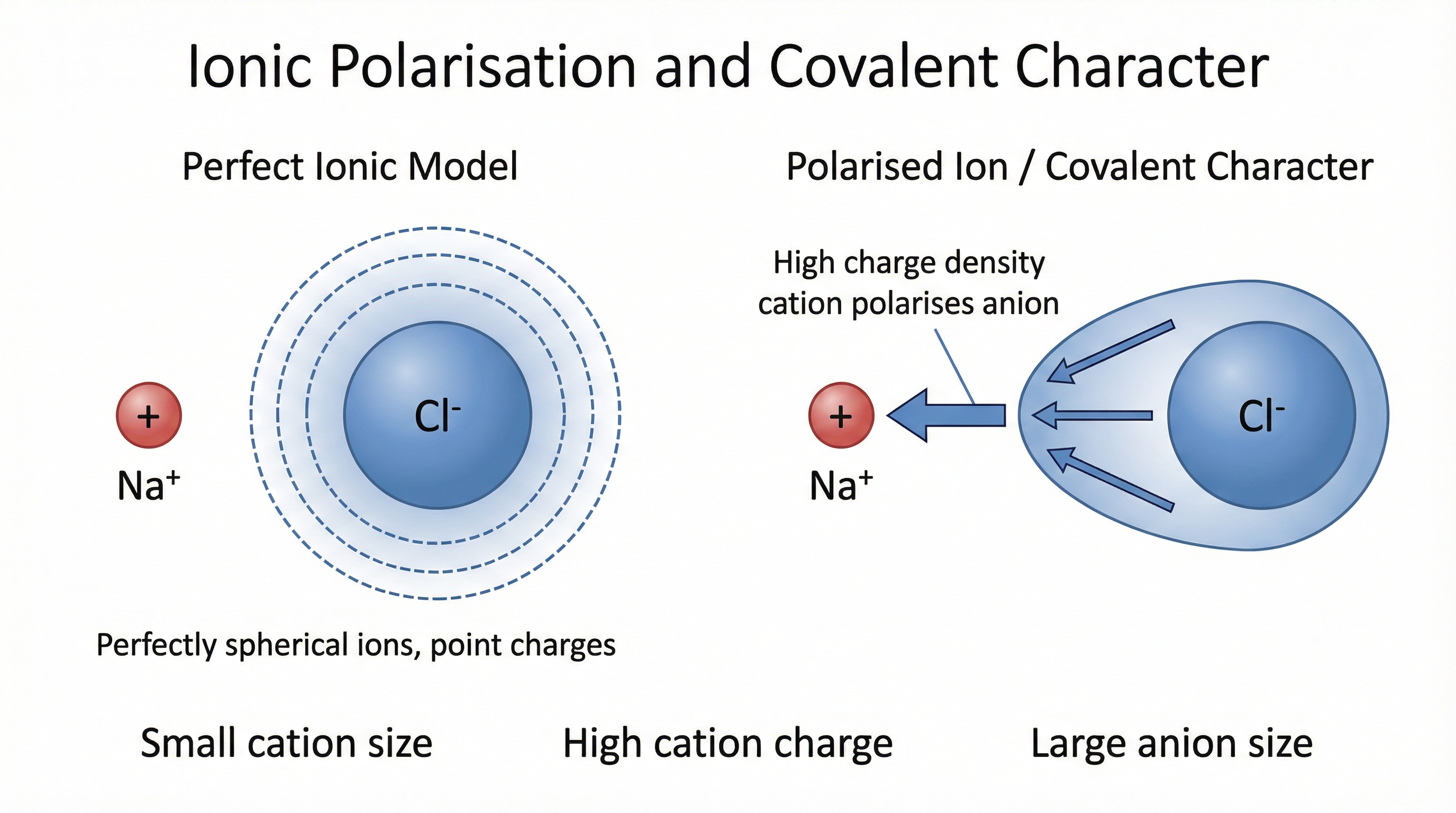 Ionic Polarisation and Covalent Character — perfect ionic model vs reality