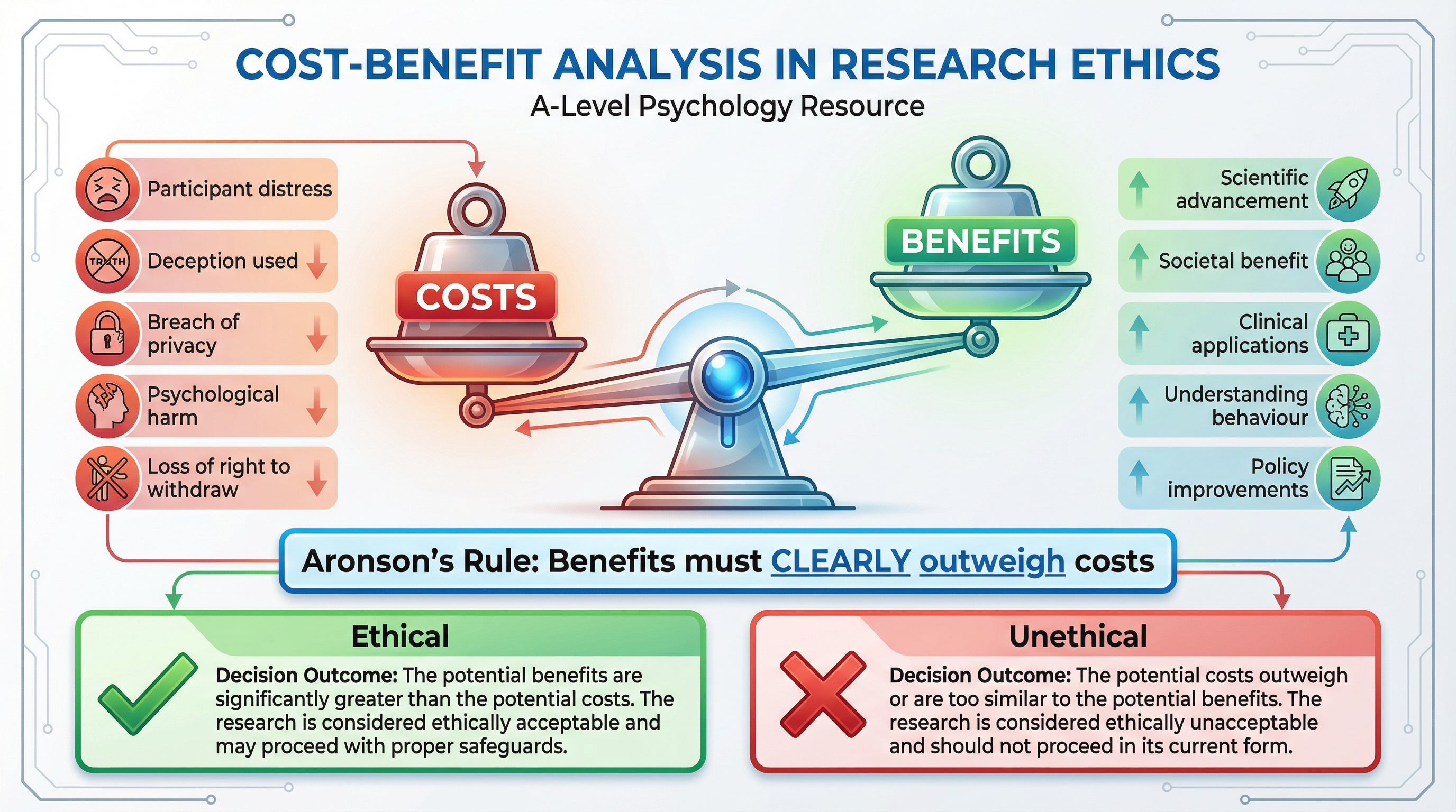 Cost-Benefit Analysis in Research Ethics.