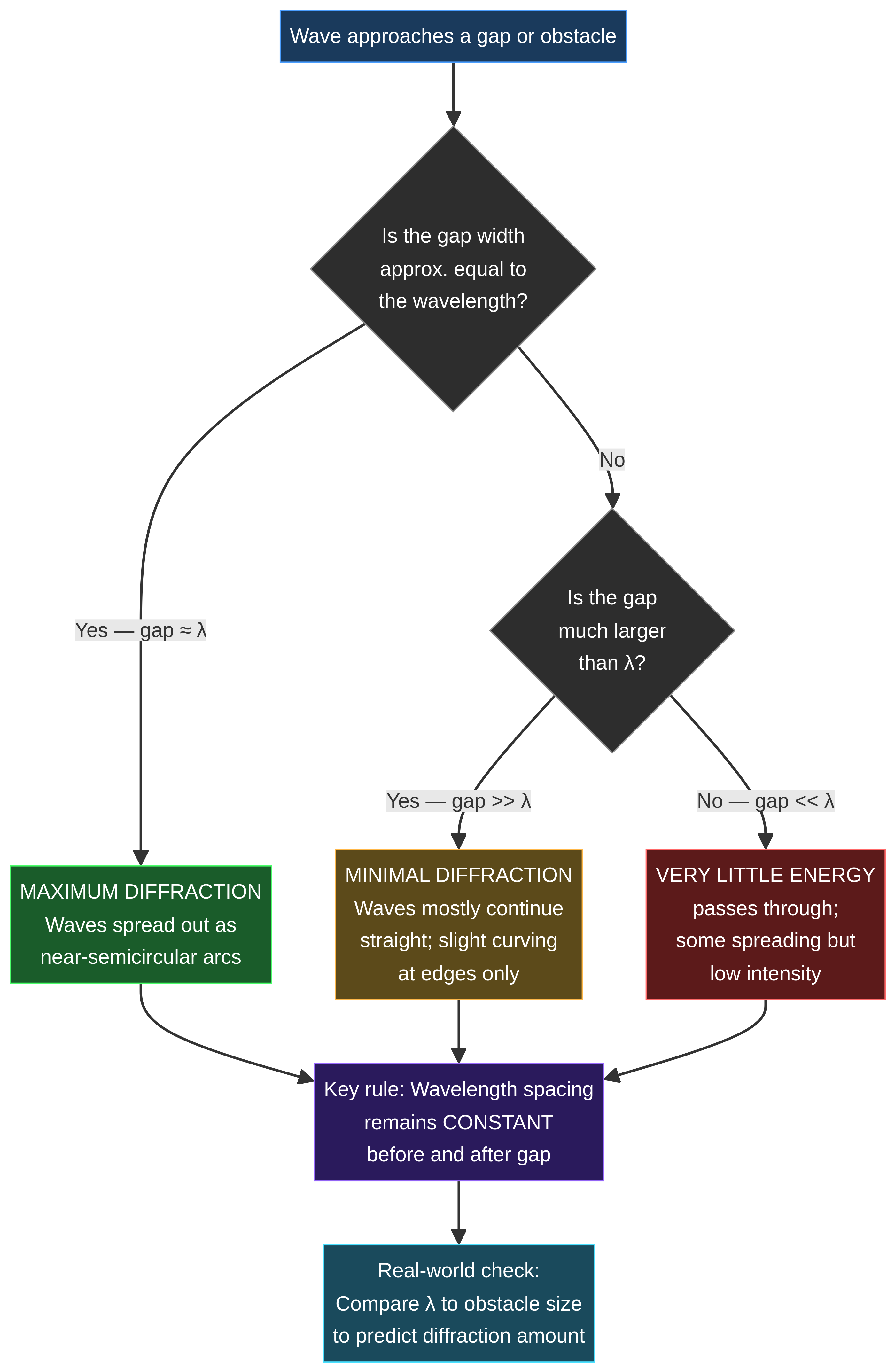 Decision flowchart for diffraction problems.