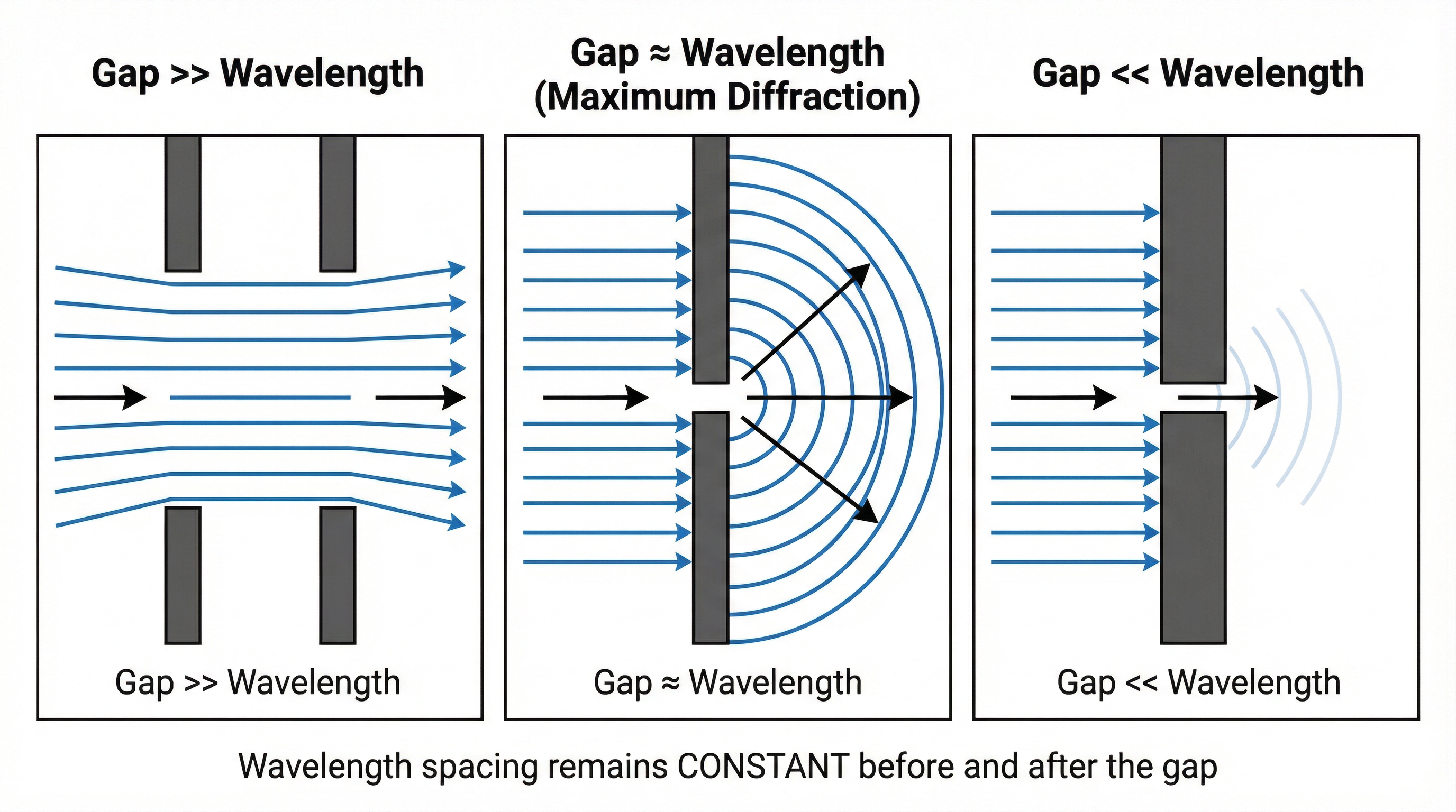 The effect of gap size on diffraction. Maximum diffraction occurs when the gap size is similar to the wavelength.
