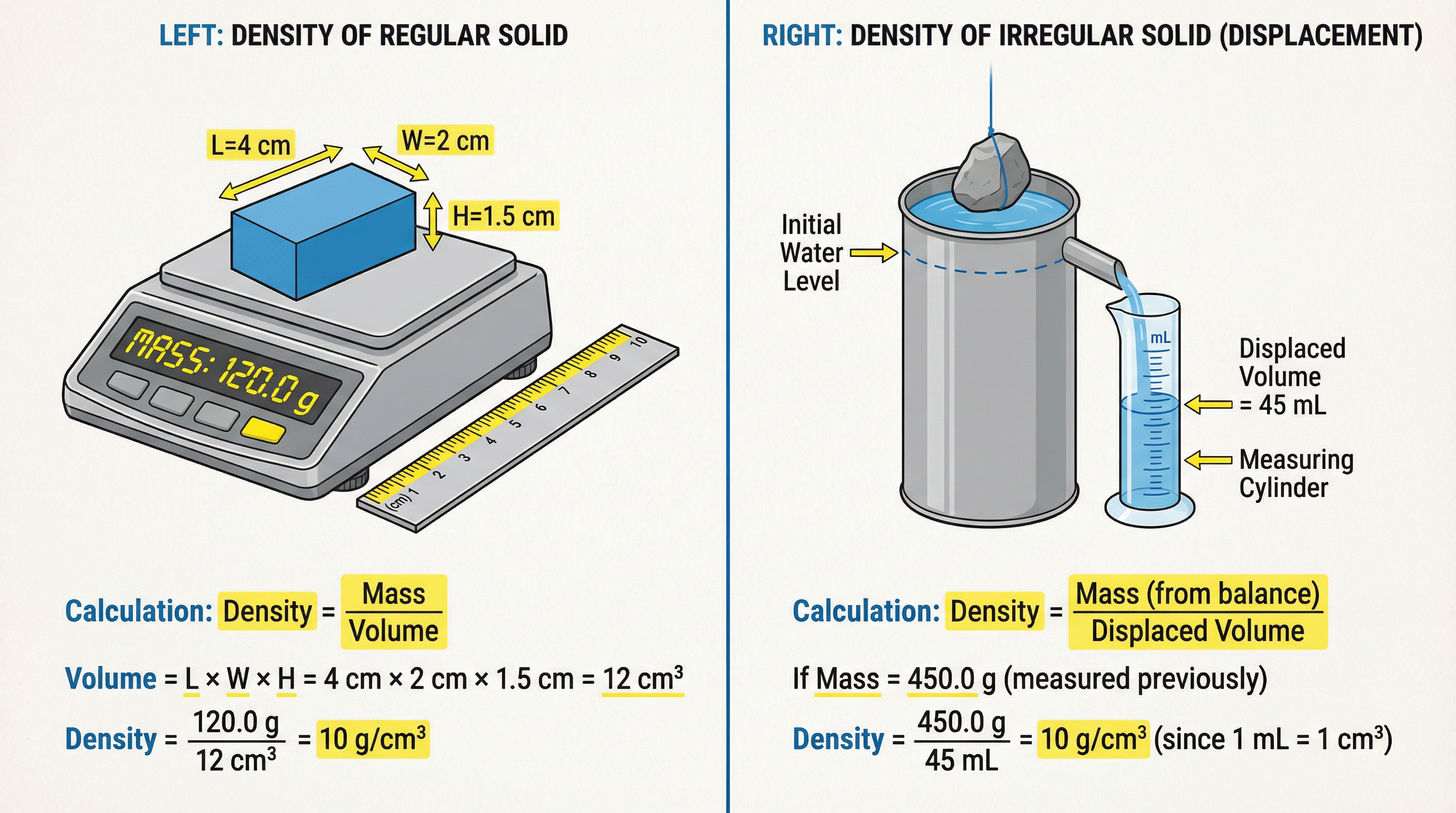Method for determining the density of a regular solid (left) and an irregular solid using a displacement can (right).