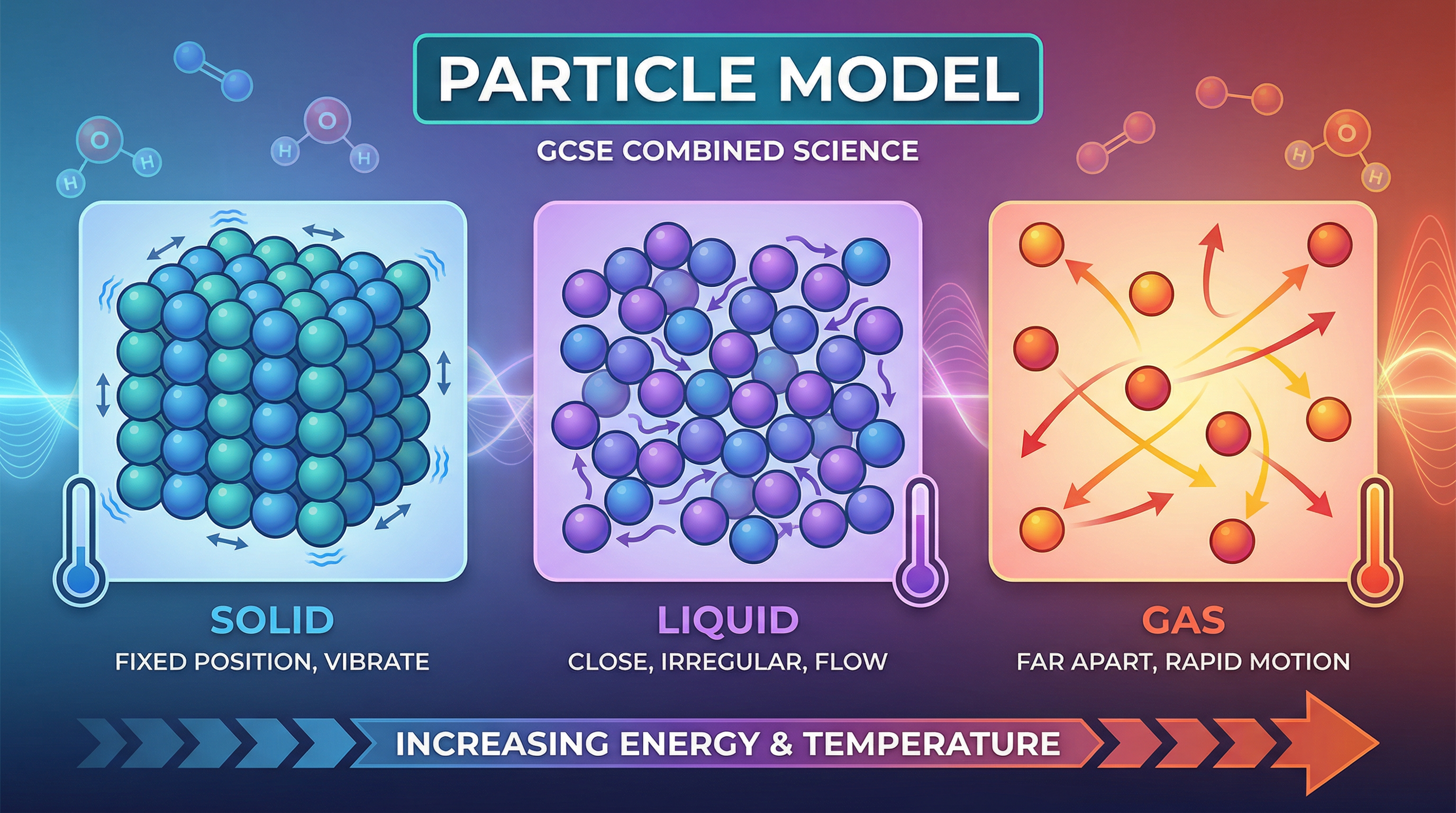 Header image illustrating the particle arrangement in solids, liquids, and gases.