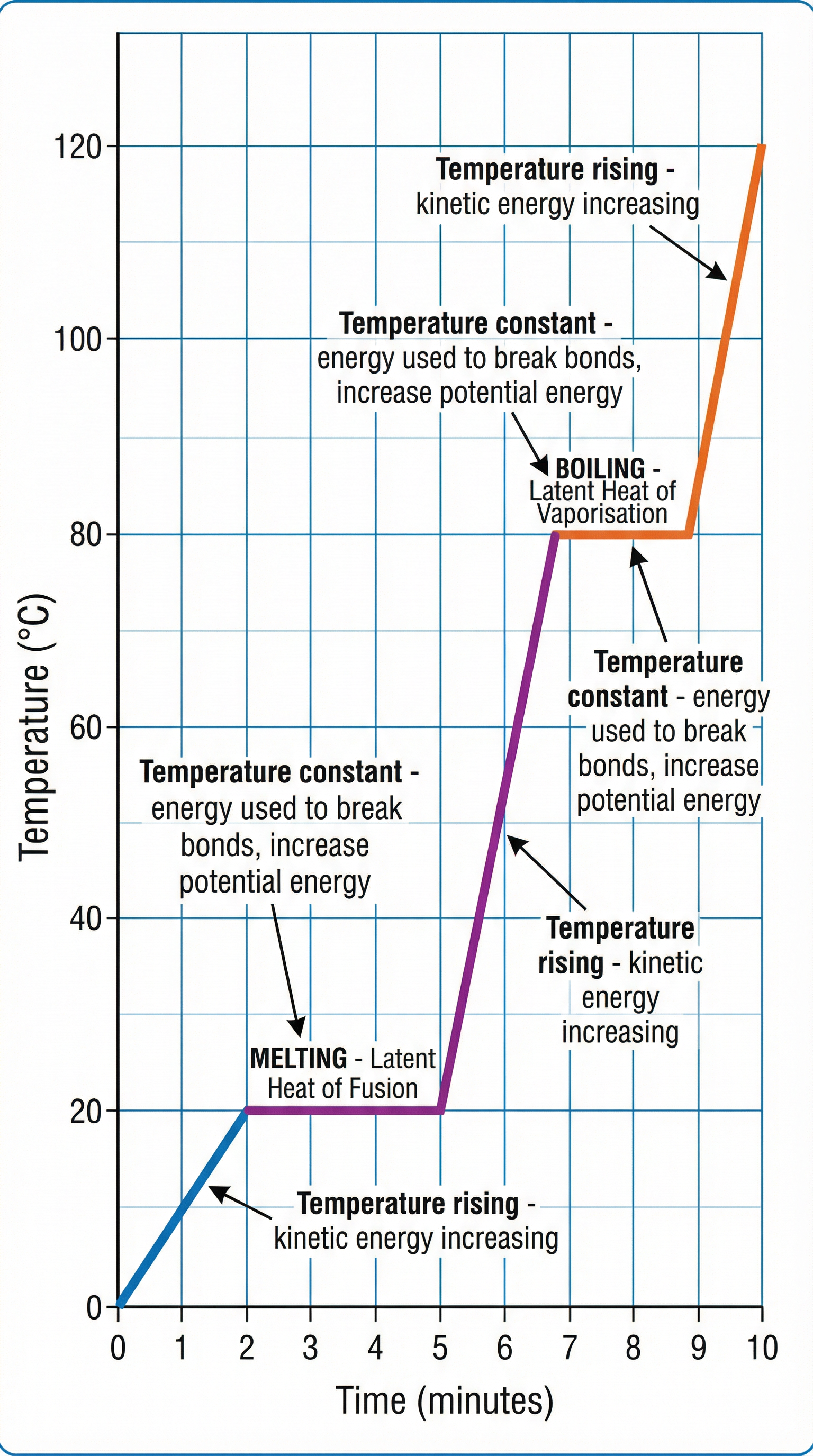 A typical heating curve, showing plateaus at the melting and boiling points where latent heat is absorbed.