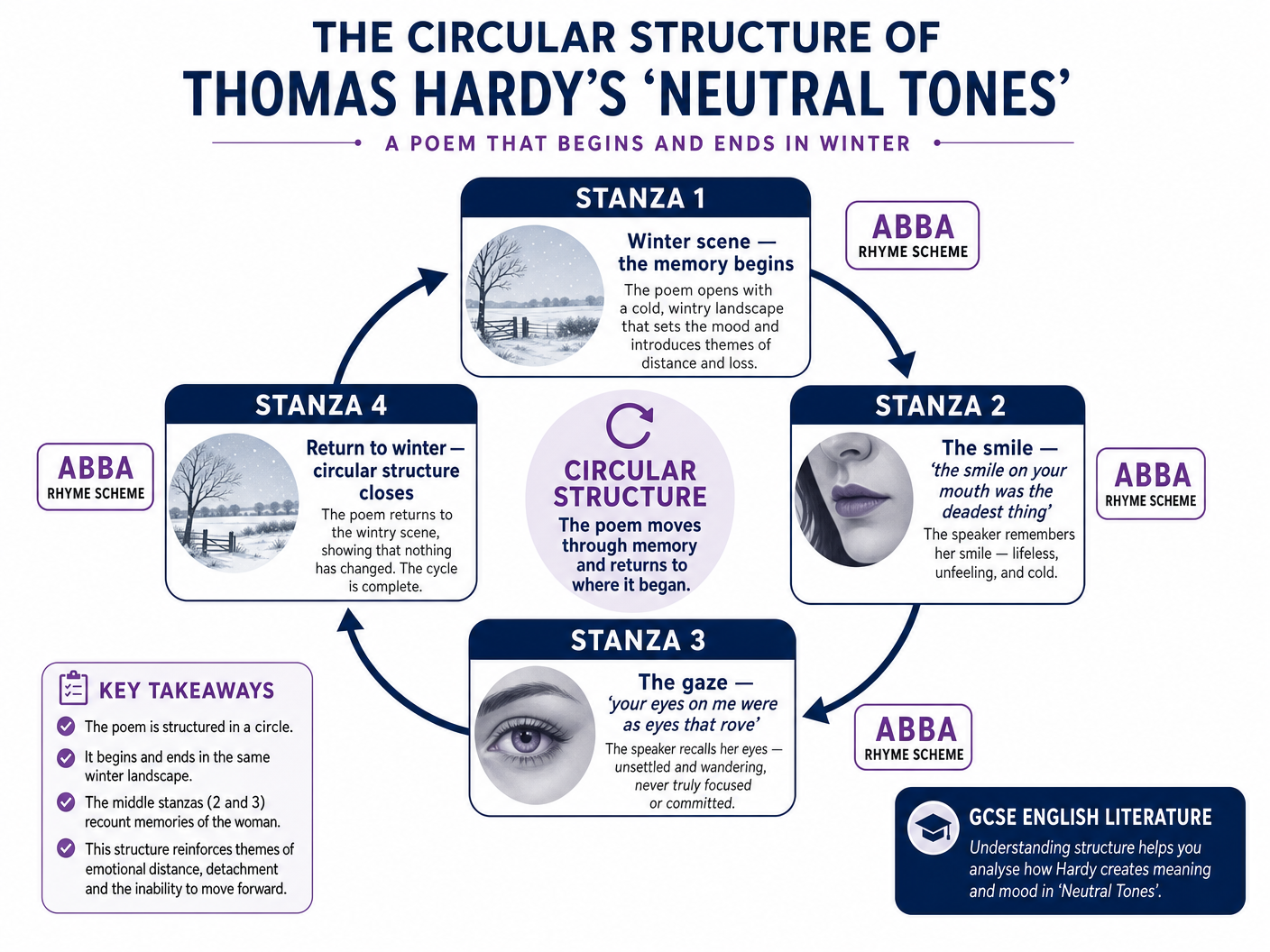 The Circular Structure of Neutral Tones