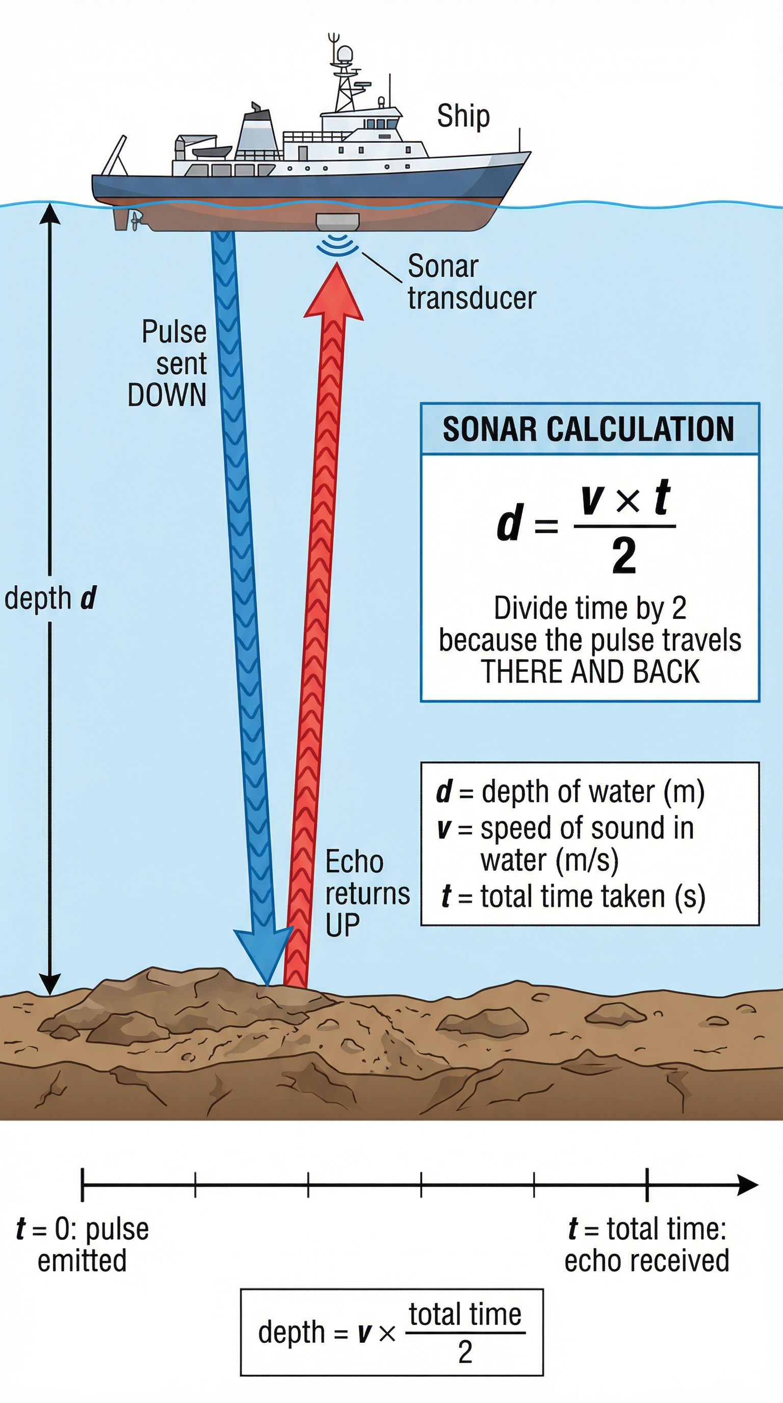 Echo sounding: the pulse travels THERE AND BACK, so always divide the total time by 2
