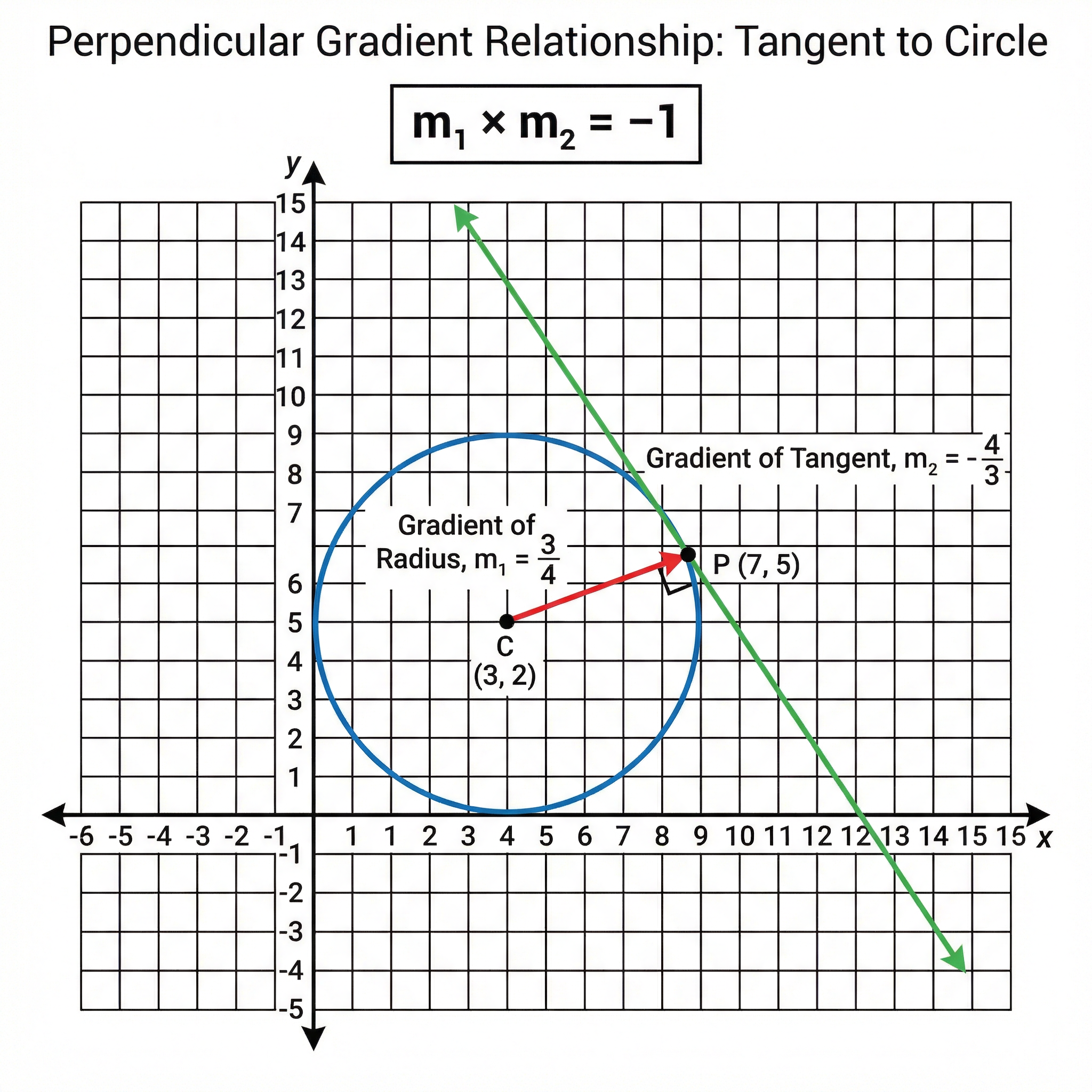 Visual representation of the negative reciprocal rule for gradients.