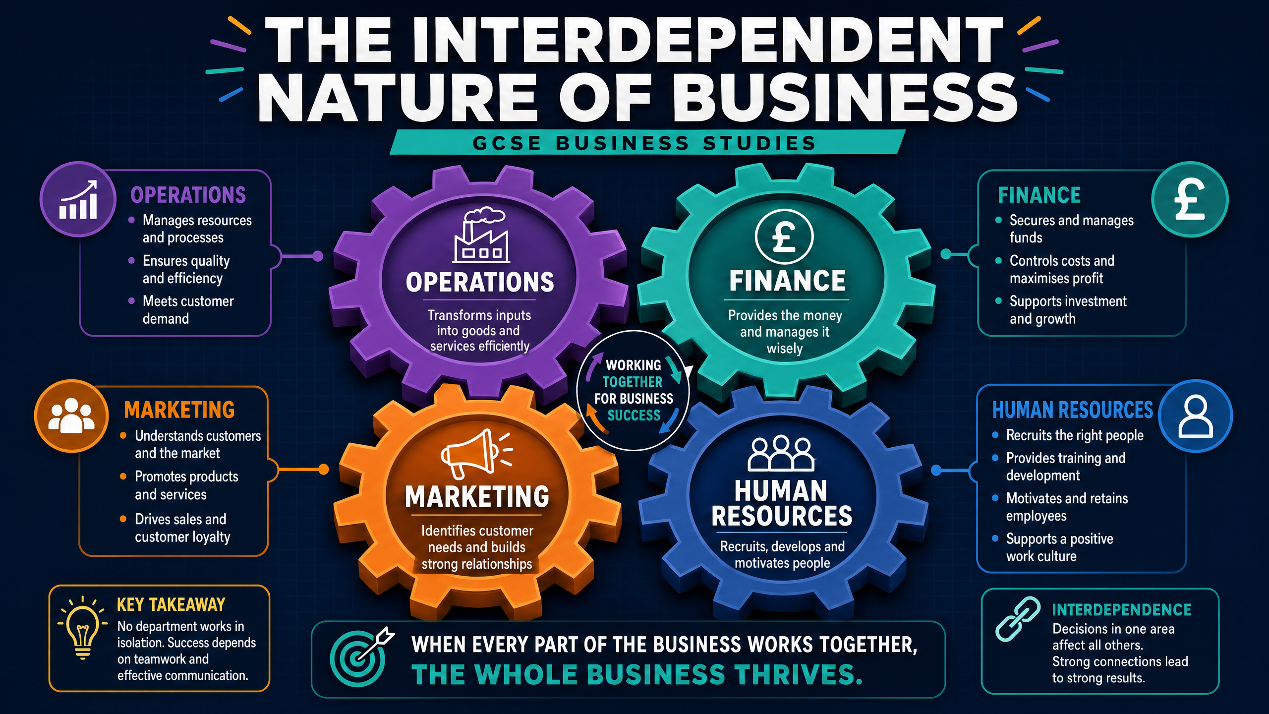 The Interdependent Nature of Business