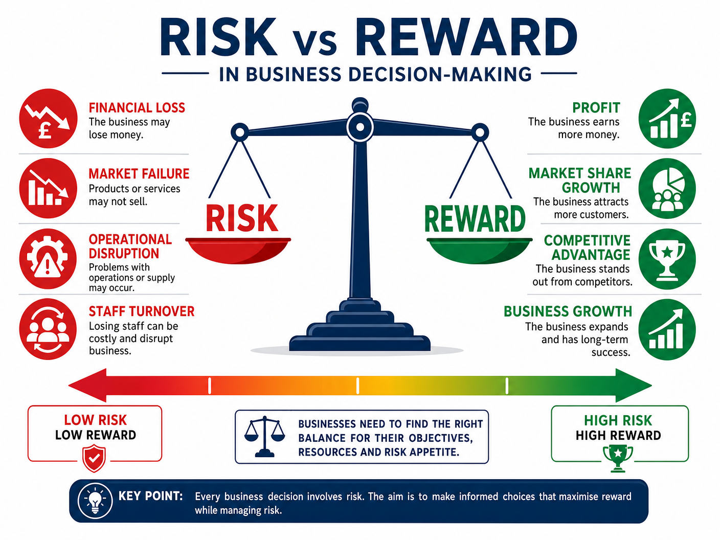 Balancing Risk and Reward