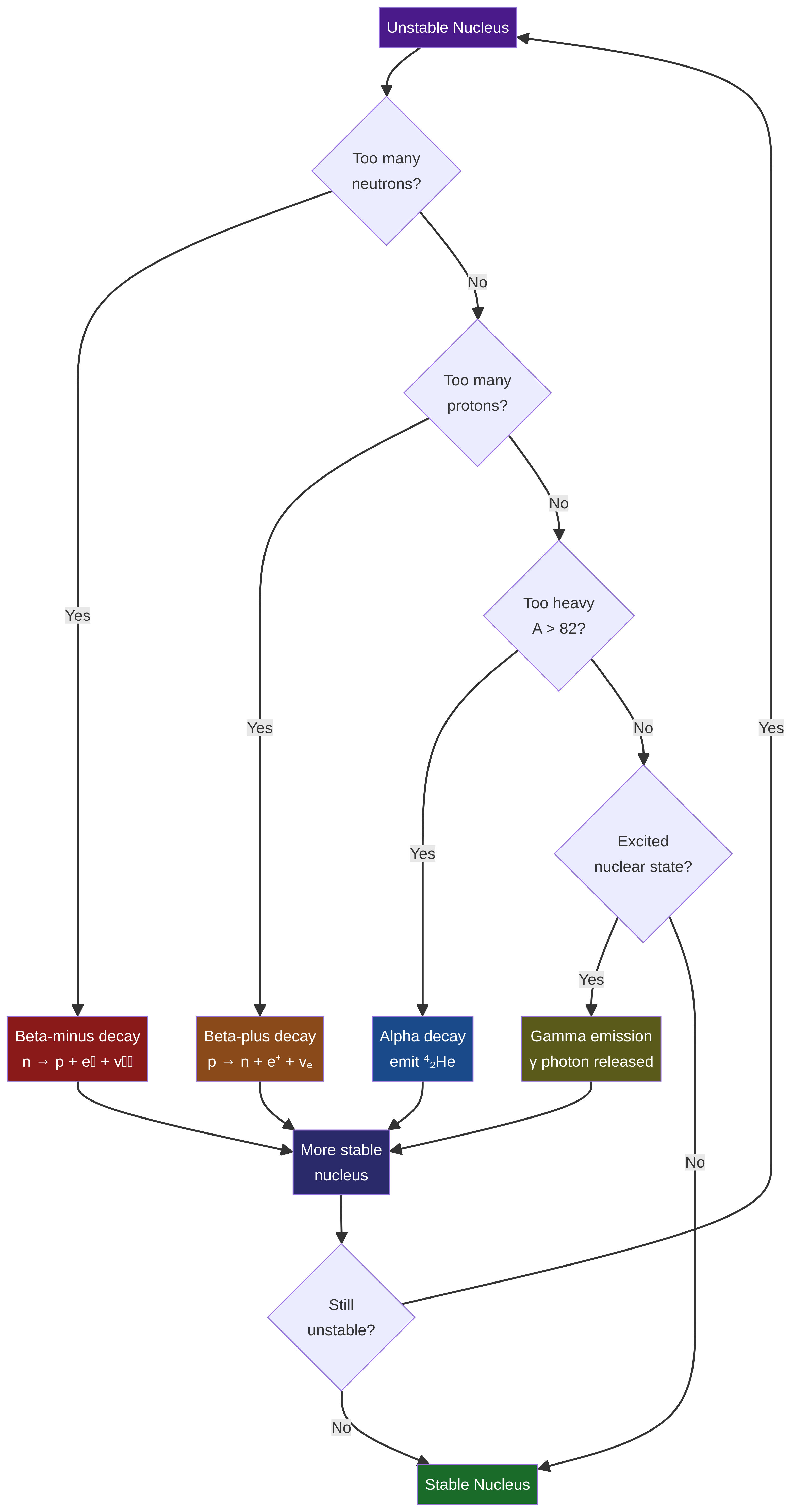 Radioactive Decay Pathways