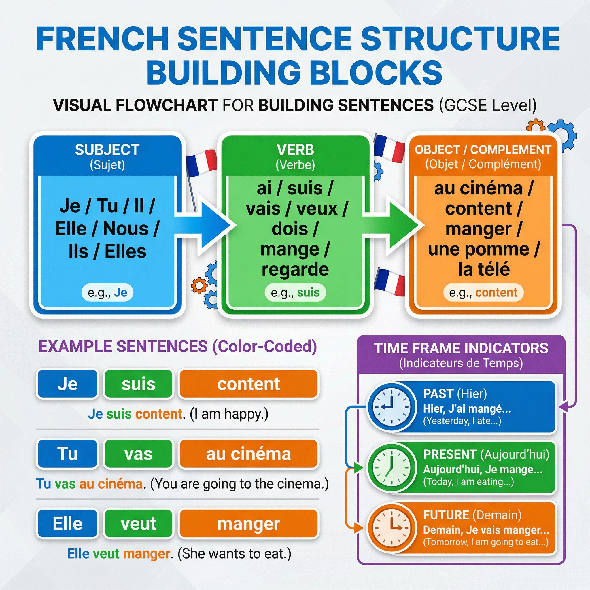 French Sentence Building Blocks