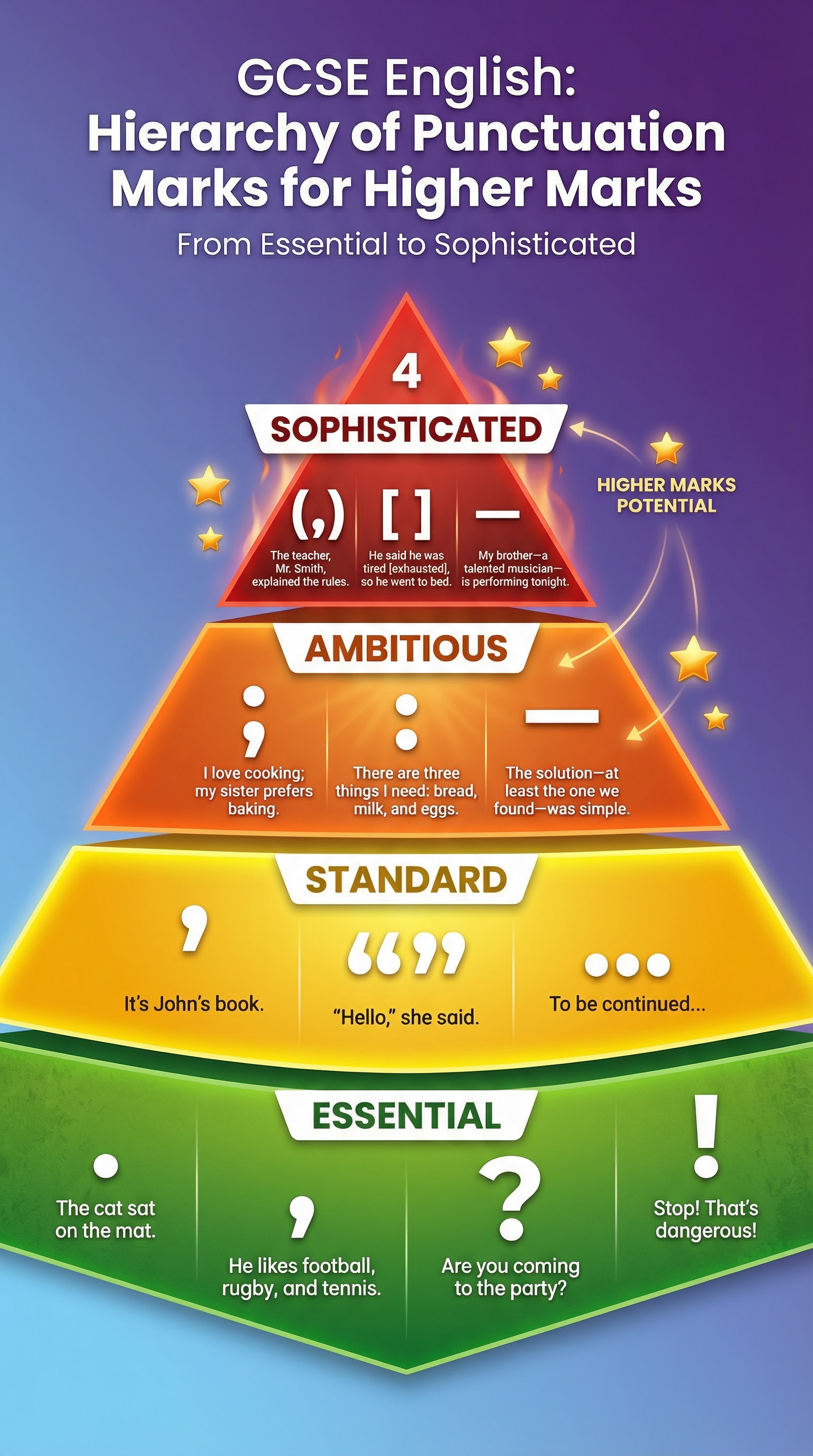 Punctuation hierarchy for accessing higher mark bands