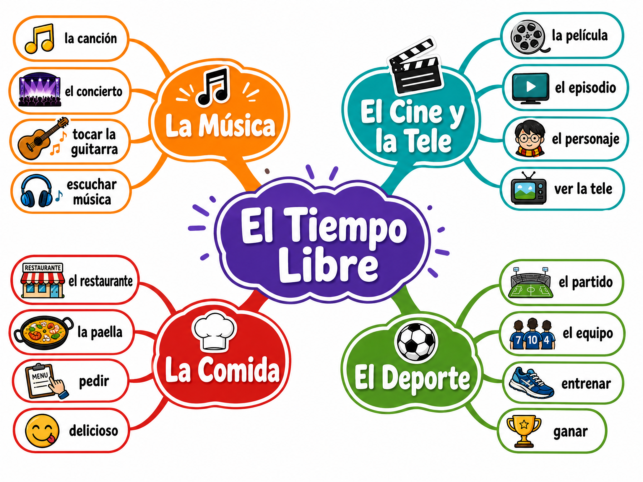 Vocabulary mind-map for El Tiempo Libre