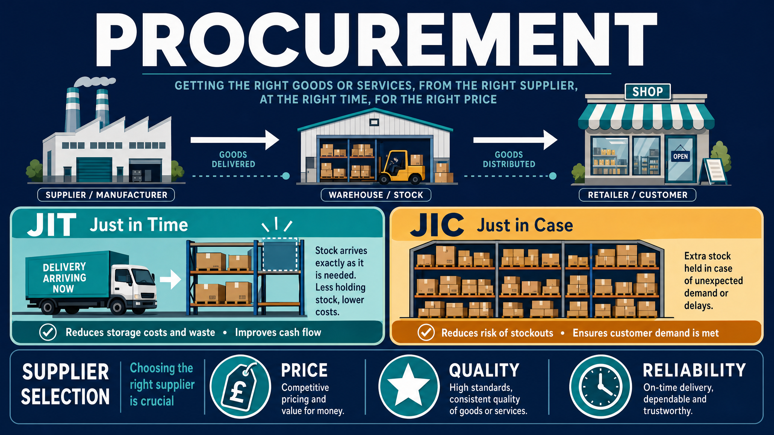 The Role of Procurement