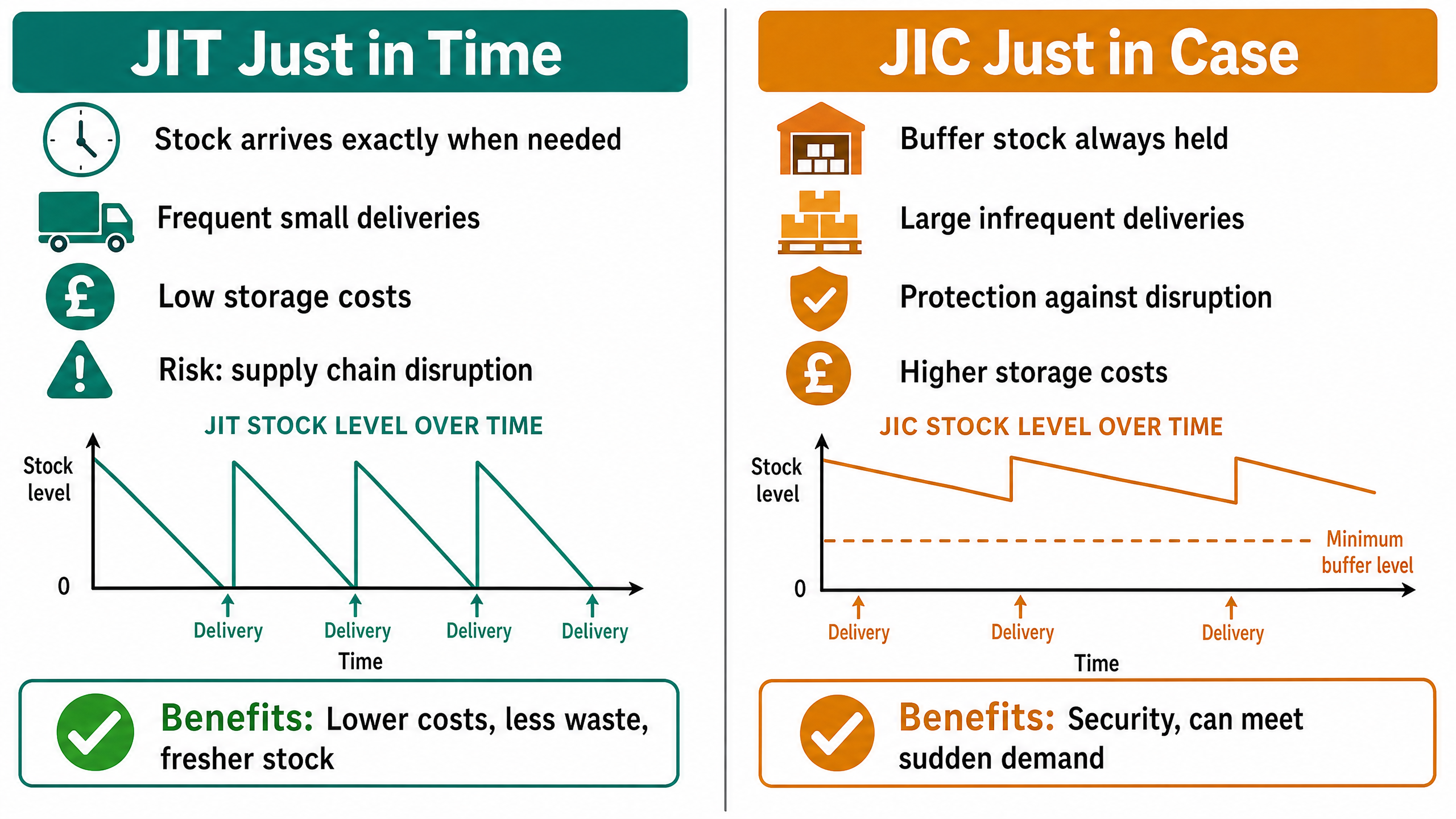 JIT vs JIC Stock Management