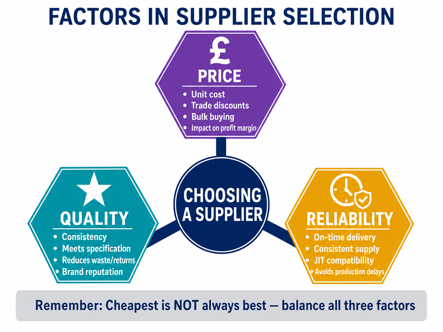 Factors in Supplier Selection