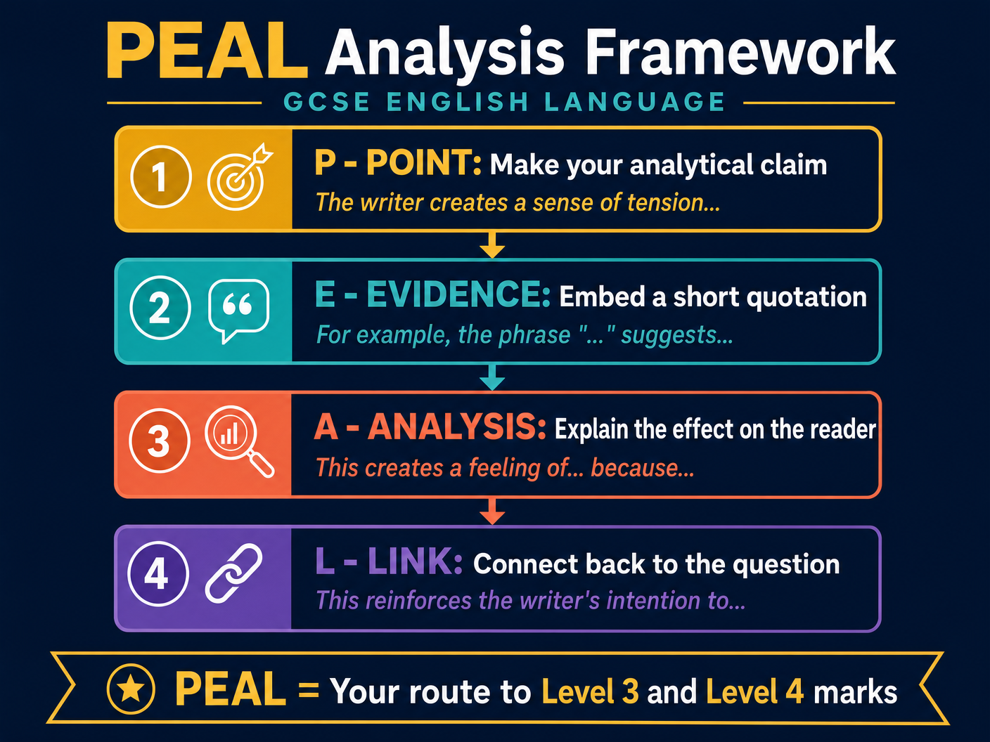 The PEAL Analysis Framework
