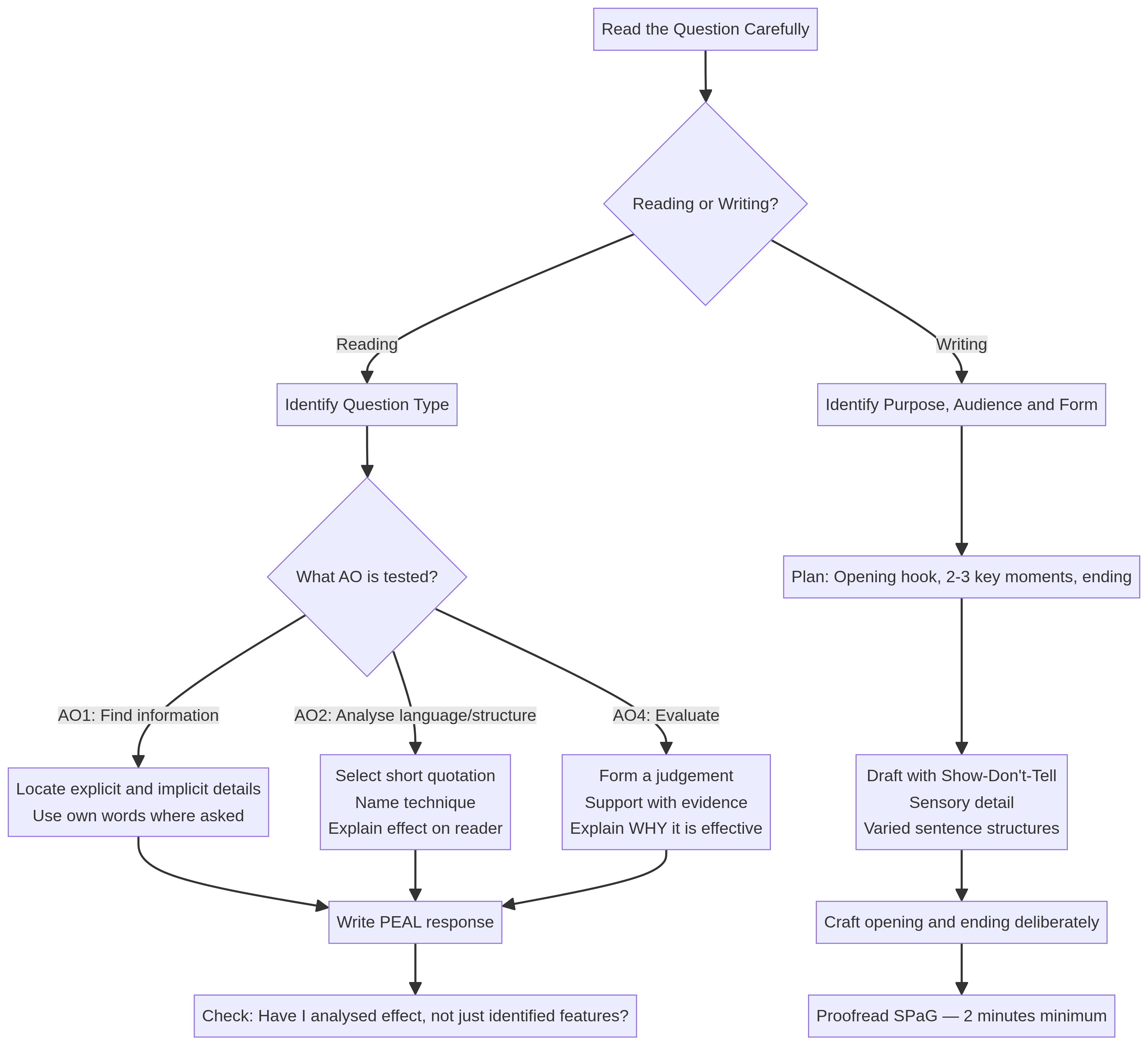 Exam Approach Strategy