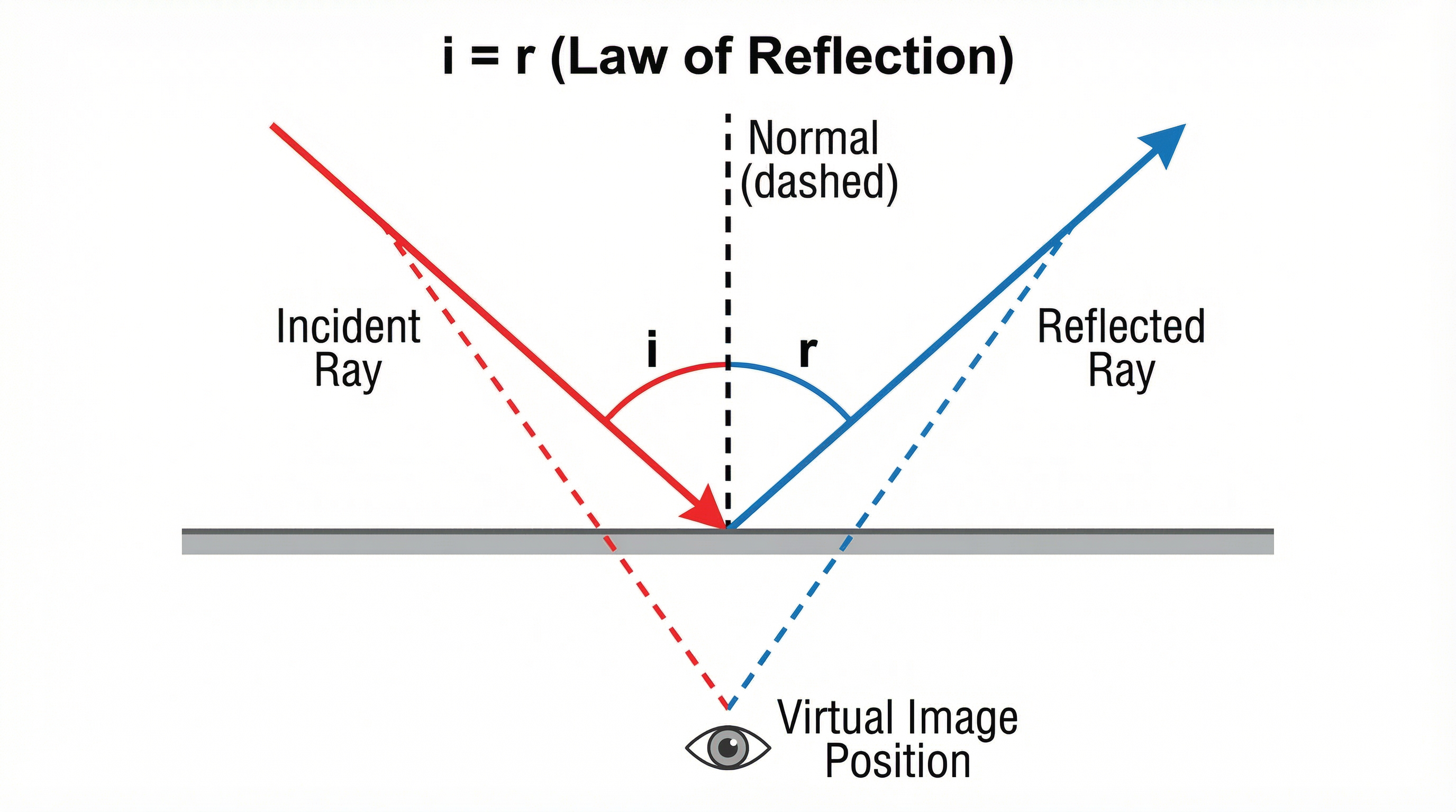 The Law of Reflection (i=r)