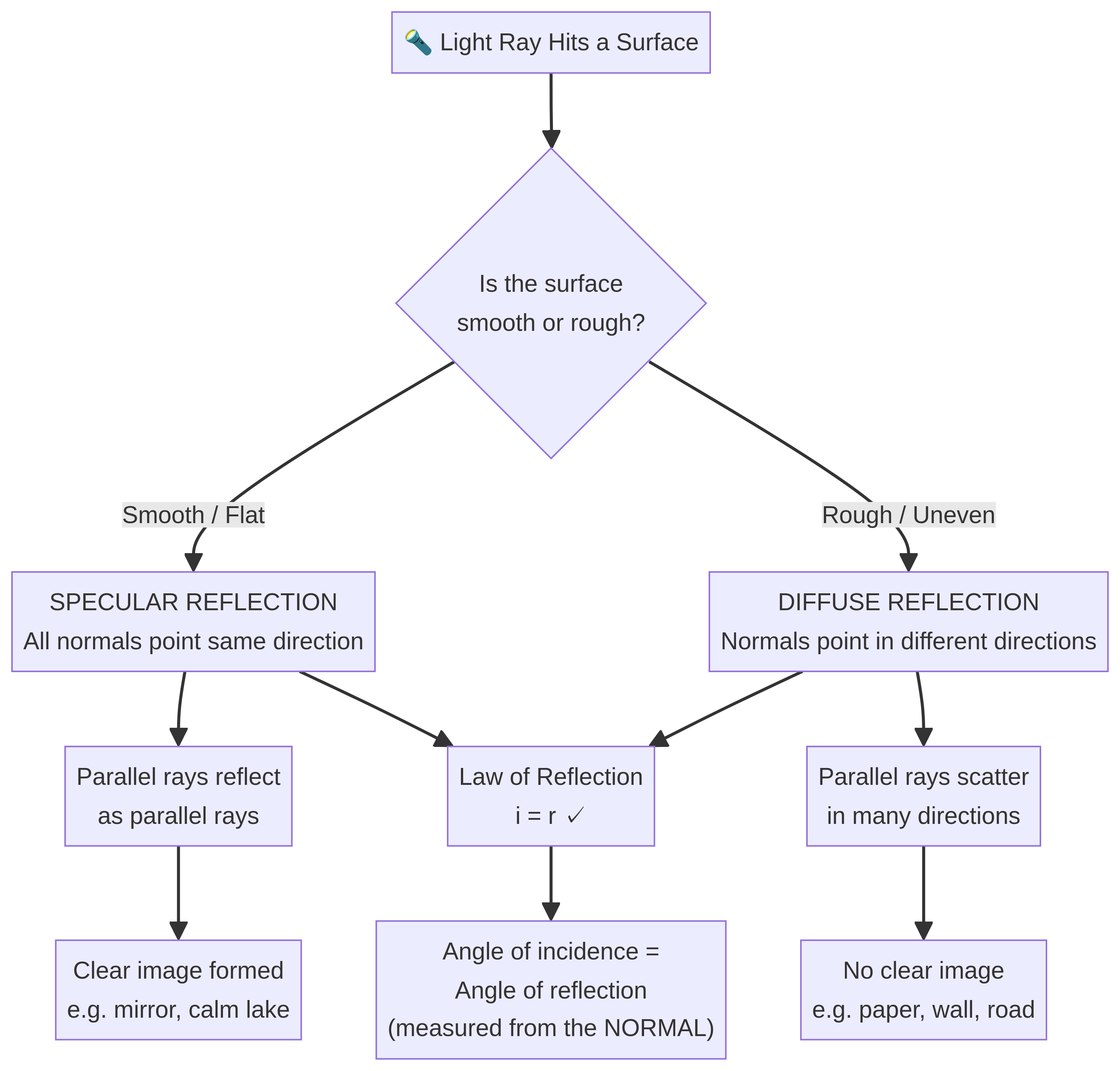 Flowchart for Specular and Diffuse Reflection