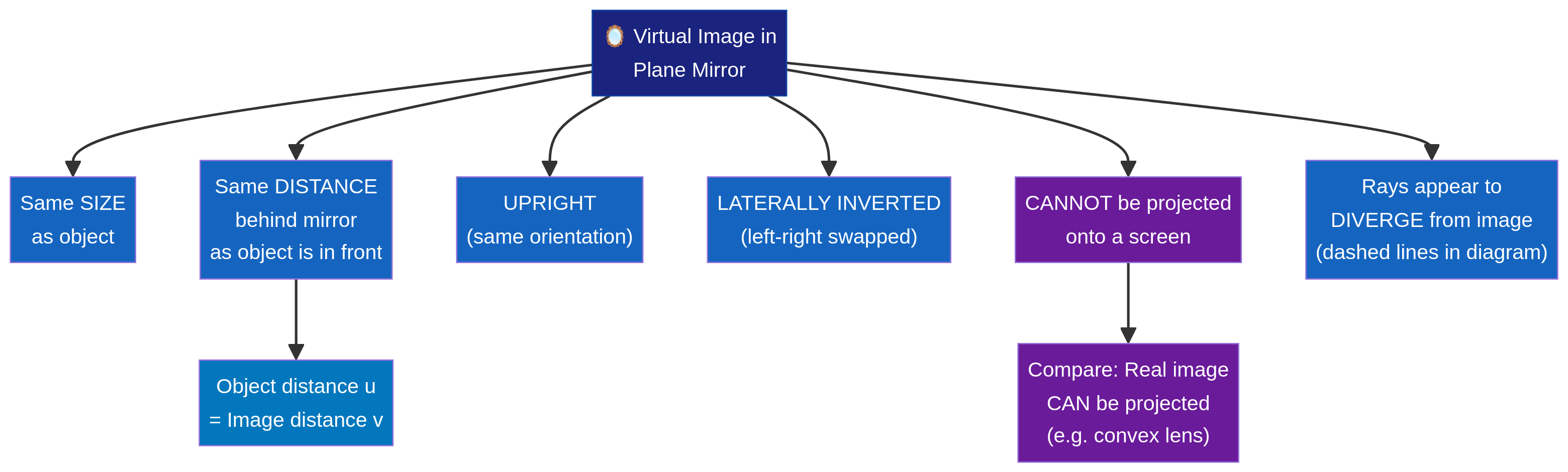 Properties of a Virtual Image