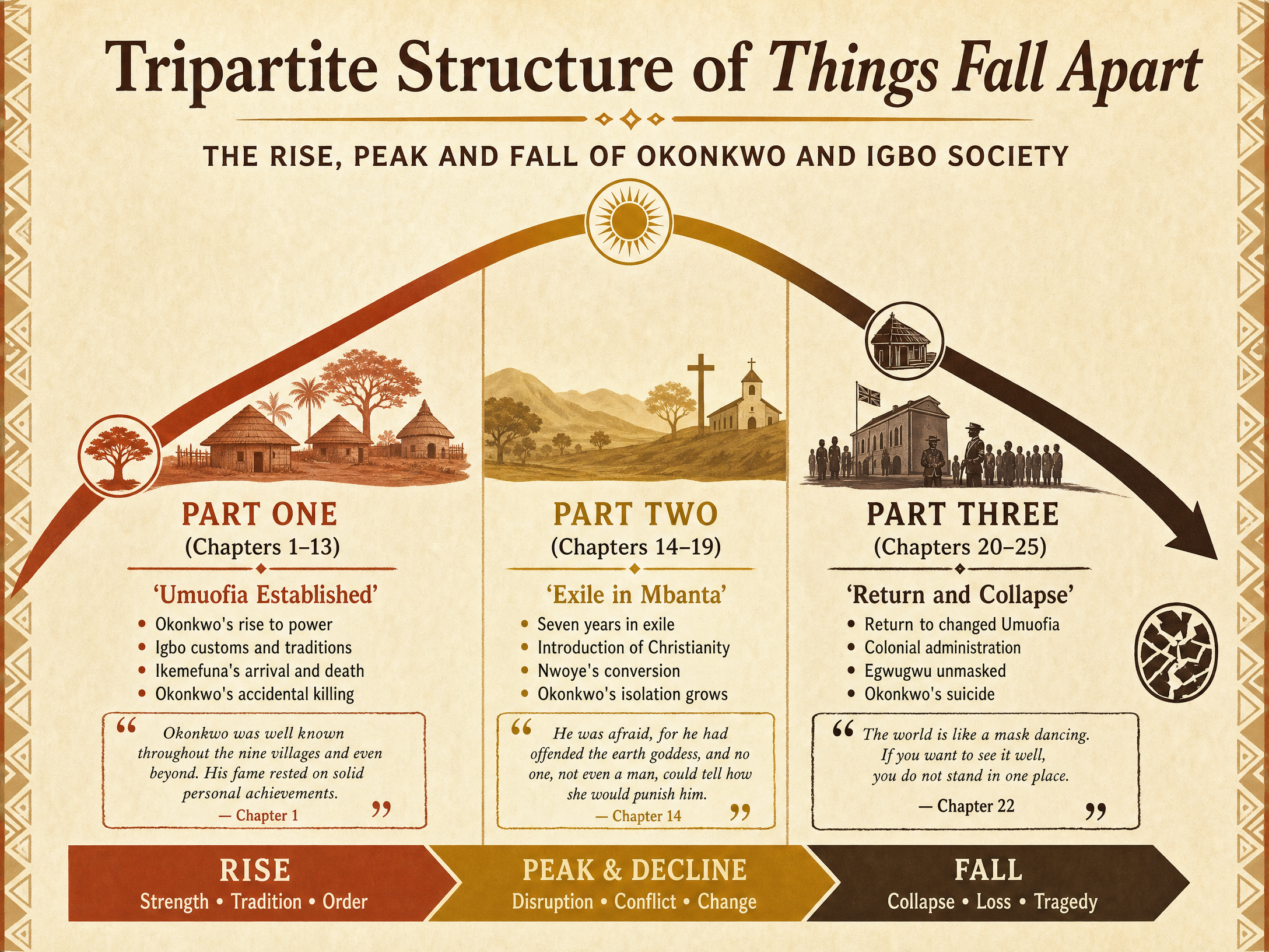 The Tripartite Structure of the Novel