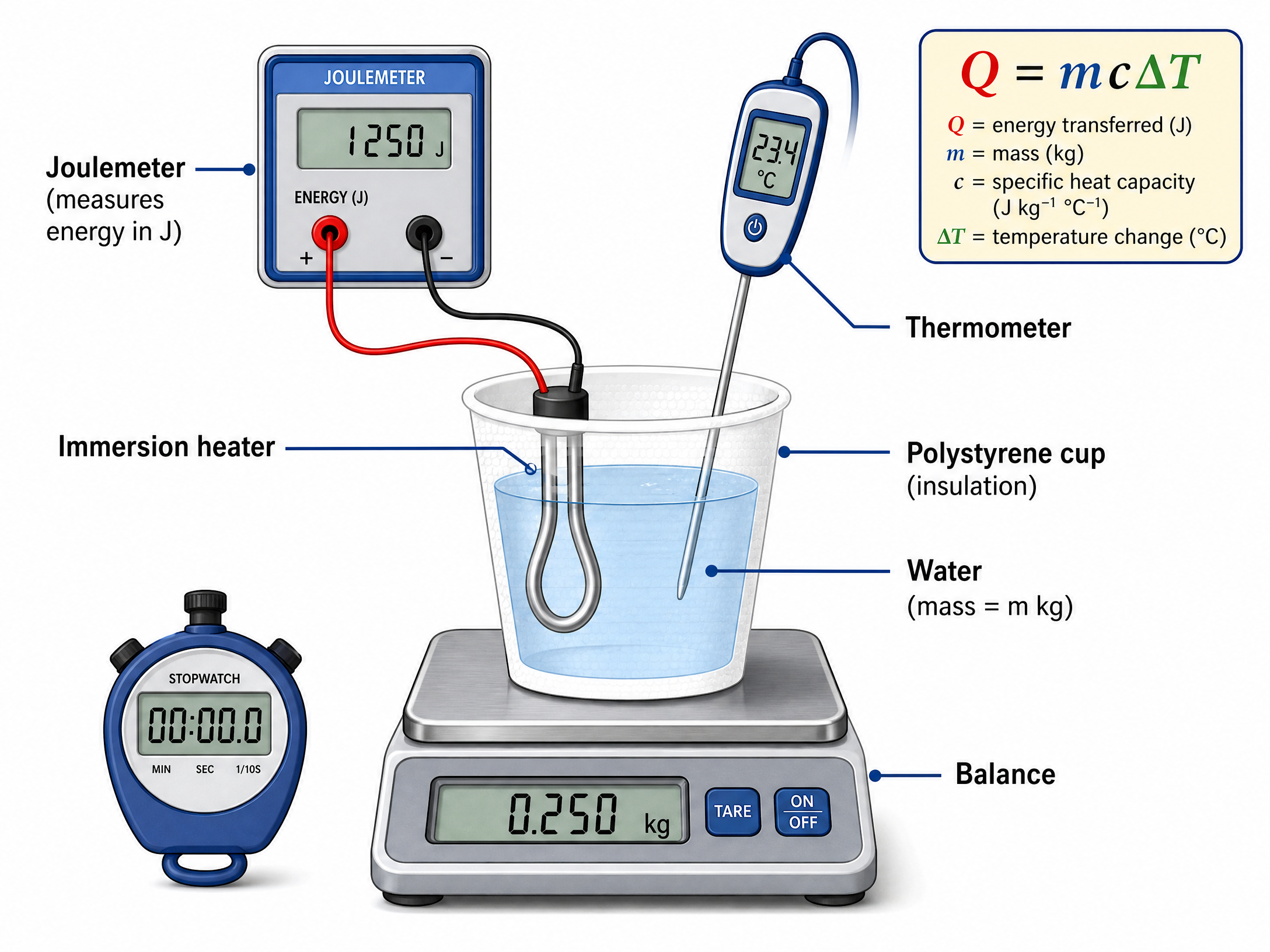 Experimental setup for measuring specific heat capacity.