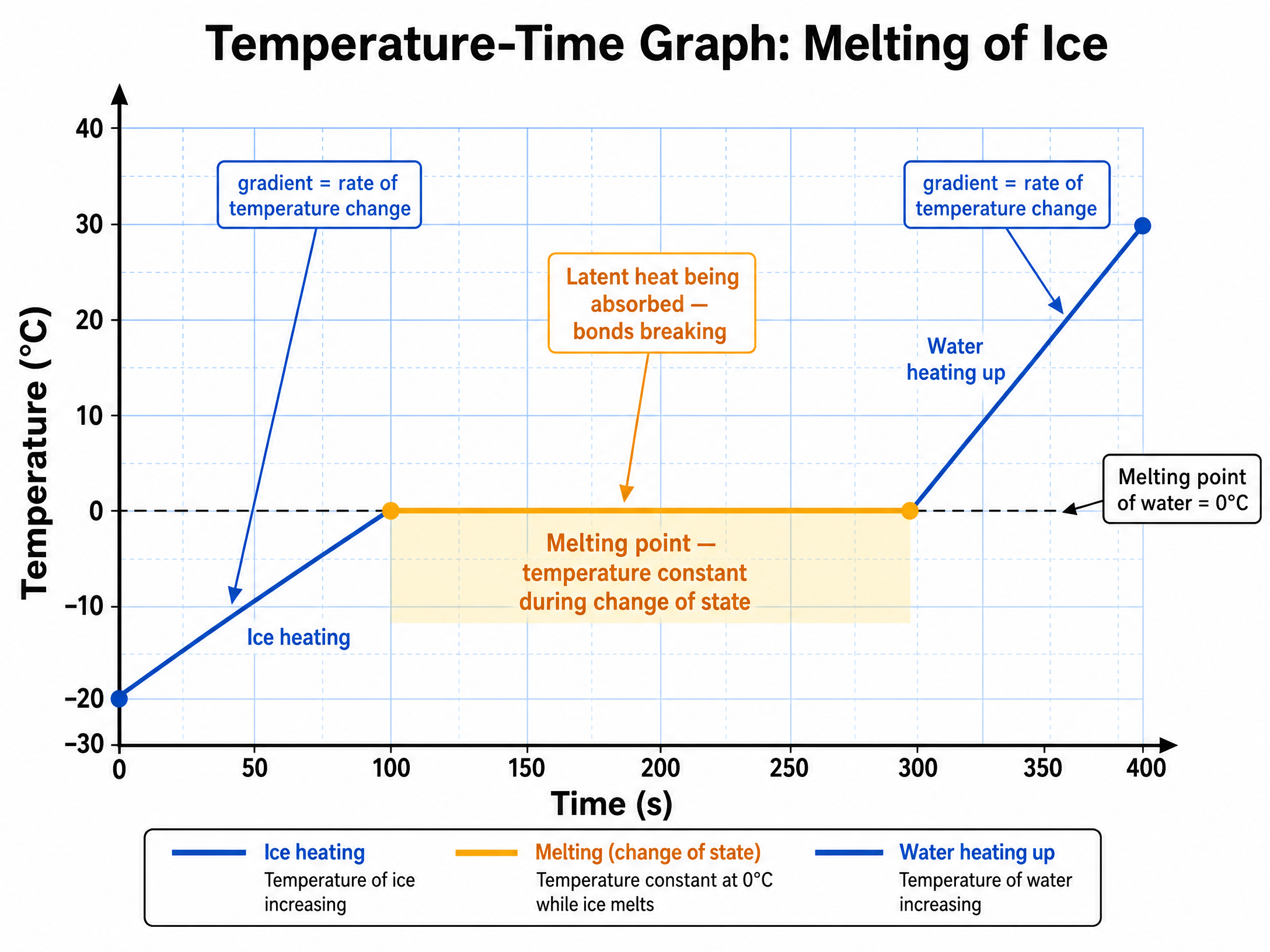 Temperature-Time Graph: Melting of Ice