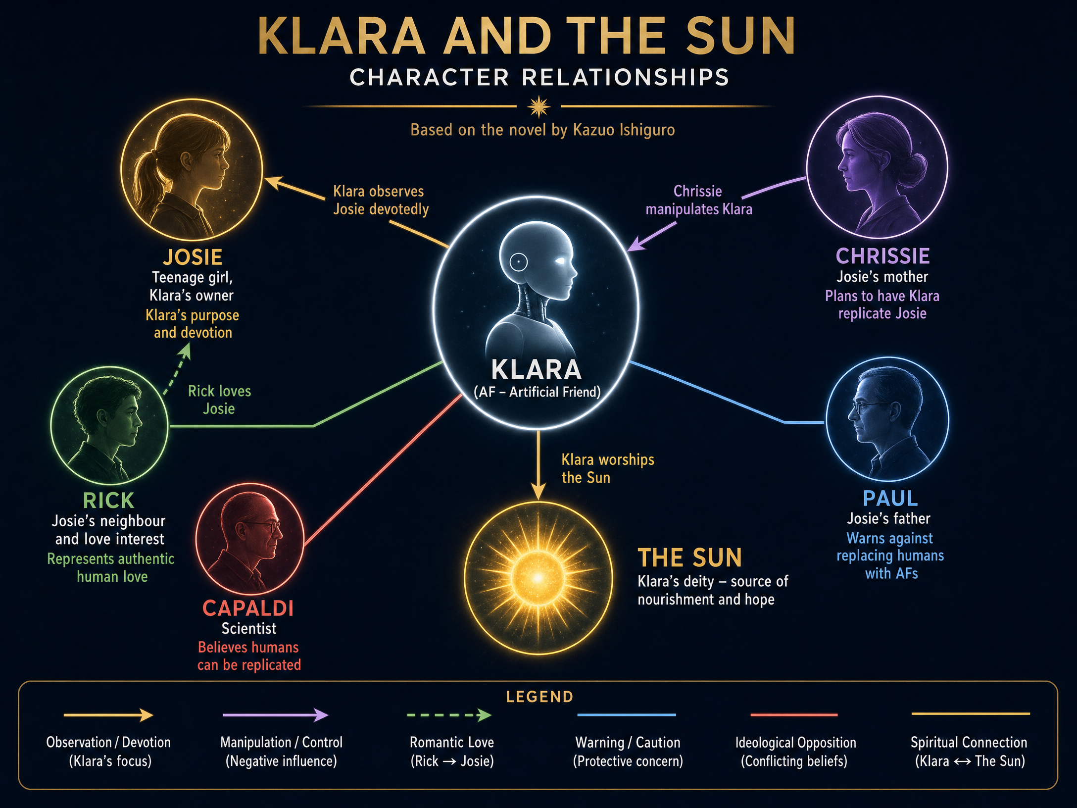 Character Relationships in Klara and the Sun