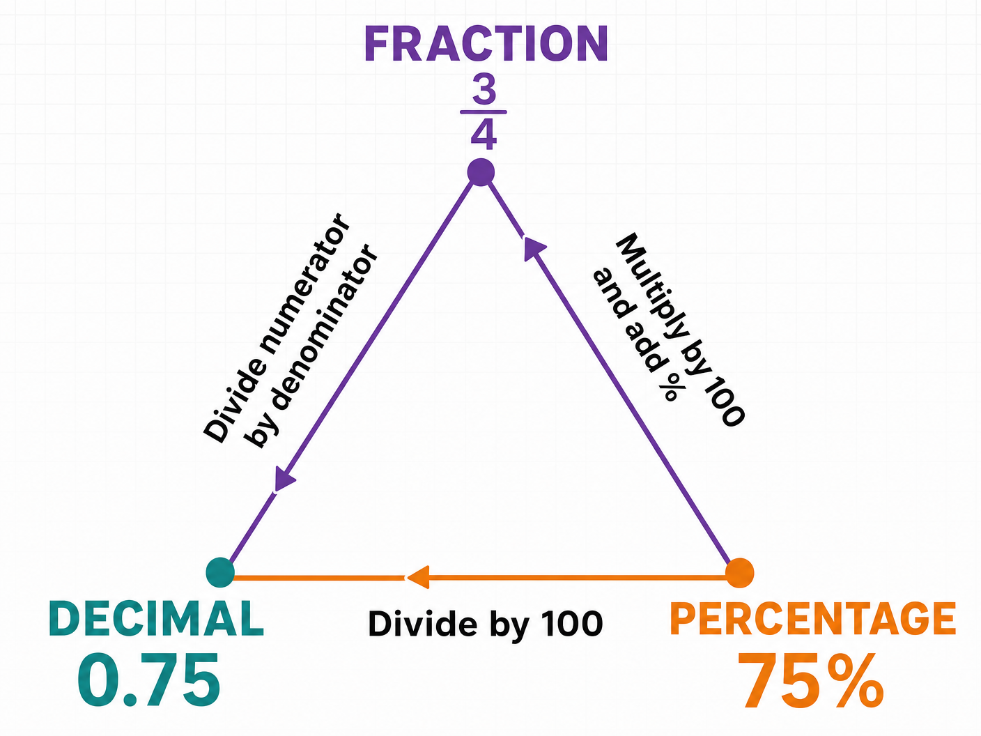 The FDP Conversion Triangle